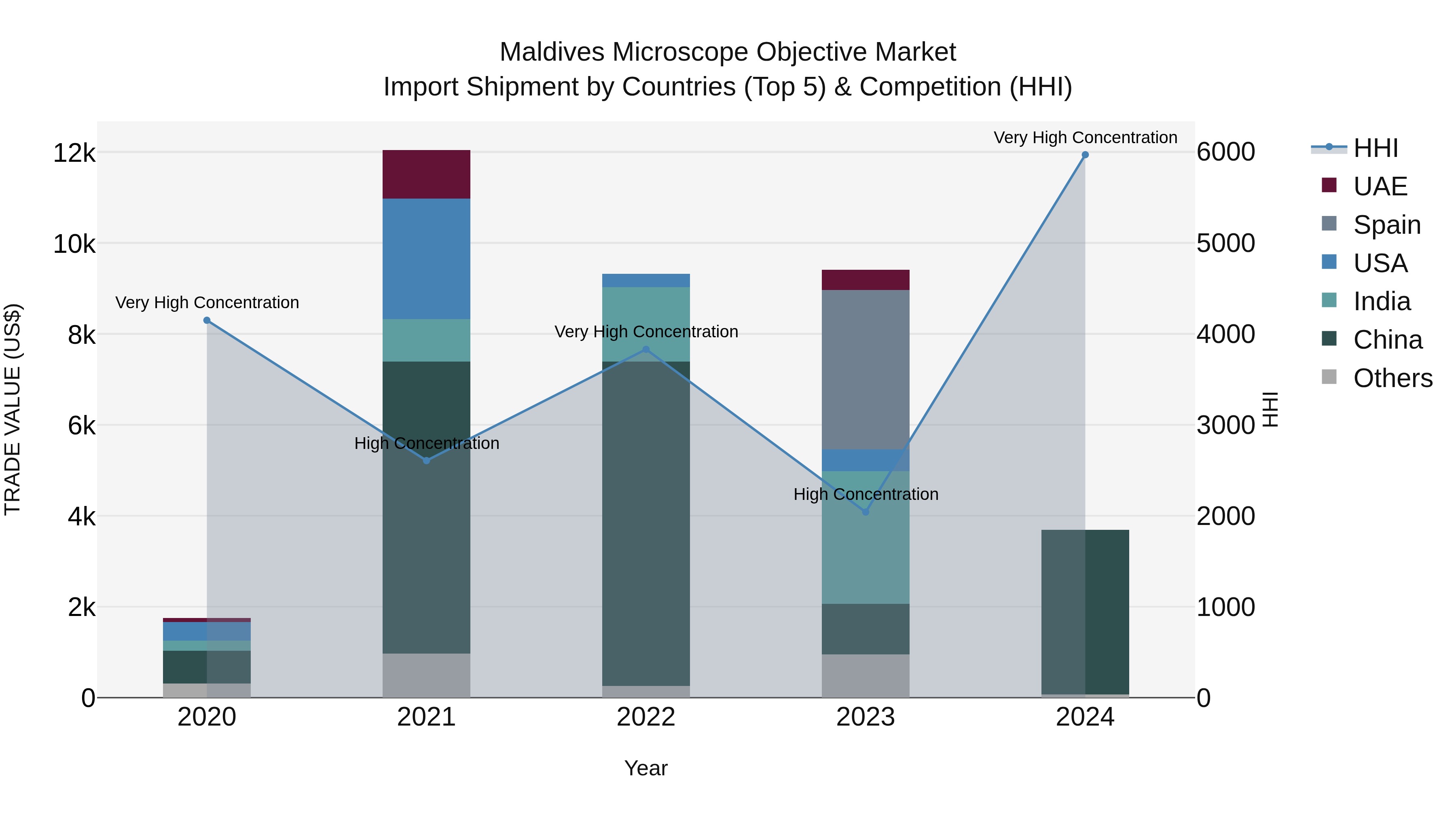 Maldives Microscope Objective Market Top 5 Importing Countries and Market Competition (HHI) Analysis