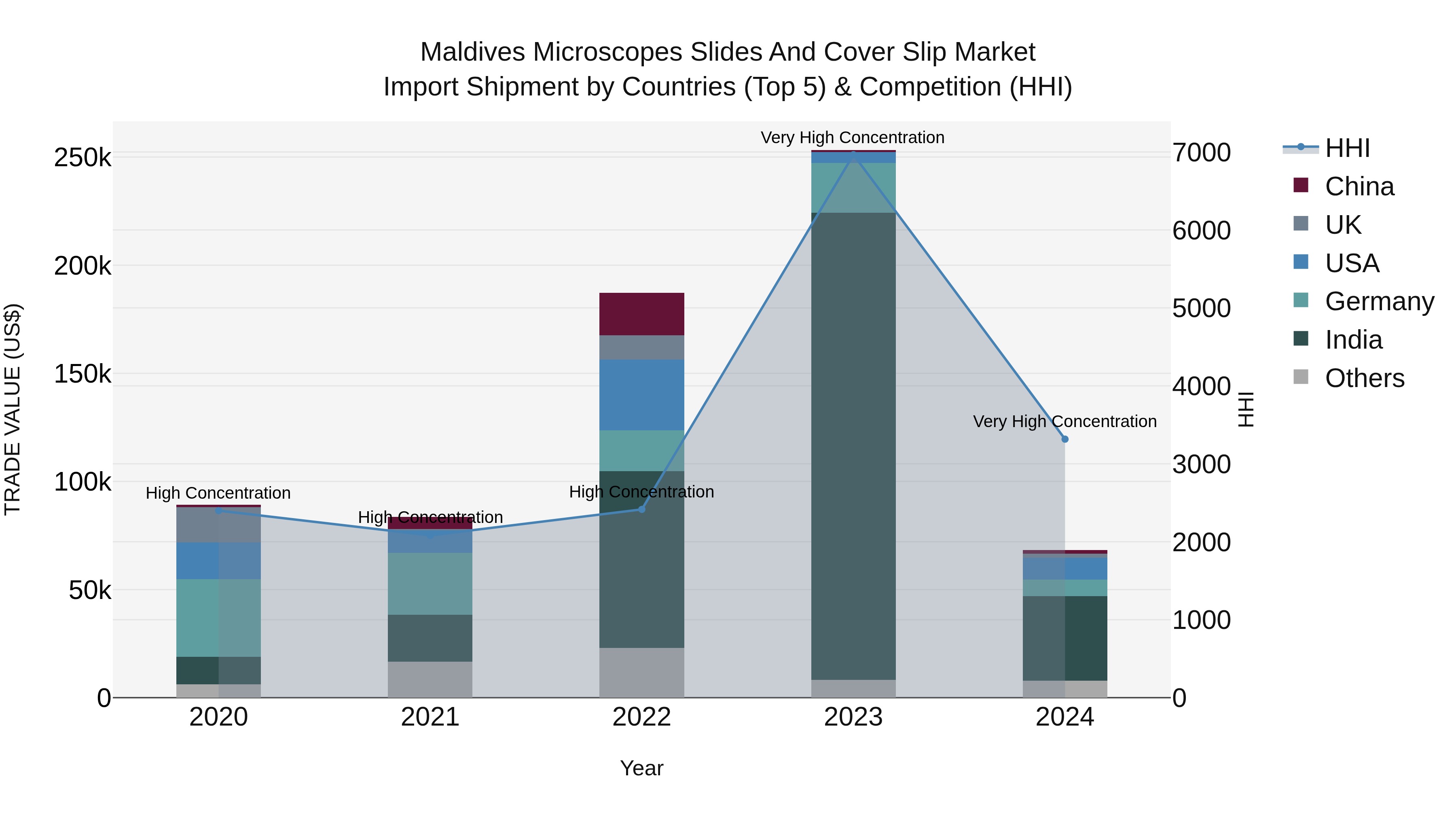 Maldives Microscopes Slides and Cover Slip Market Top 5 Importing Countries and Market Competition (HHI) Analysis