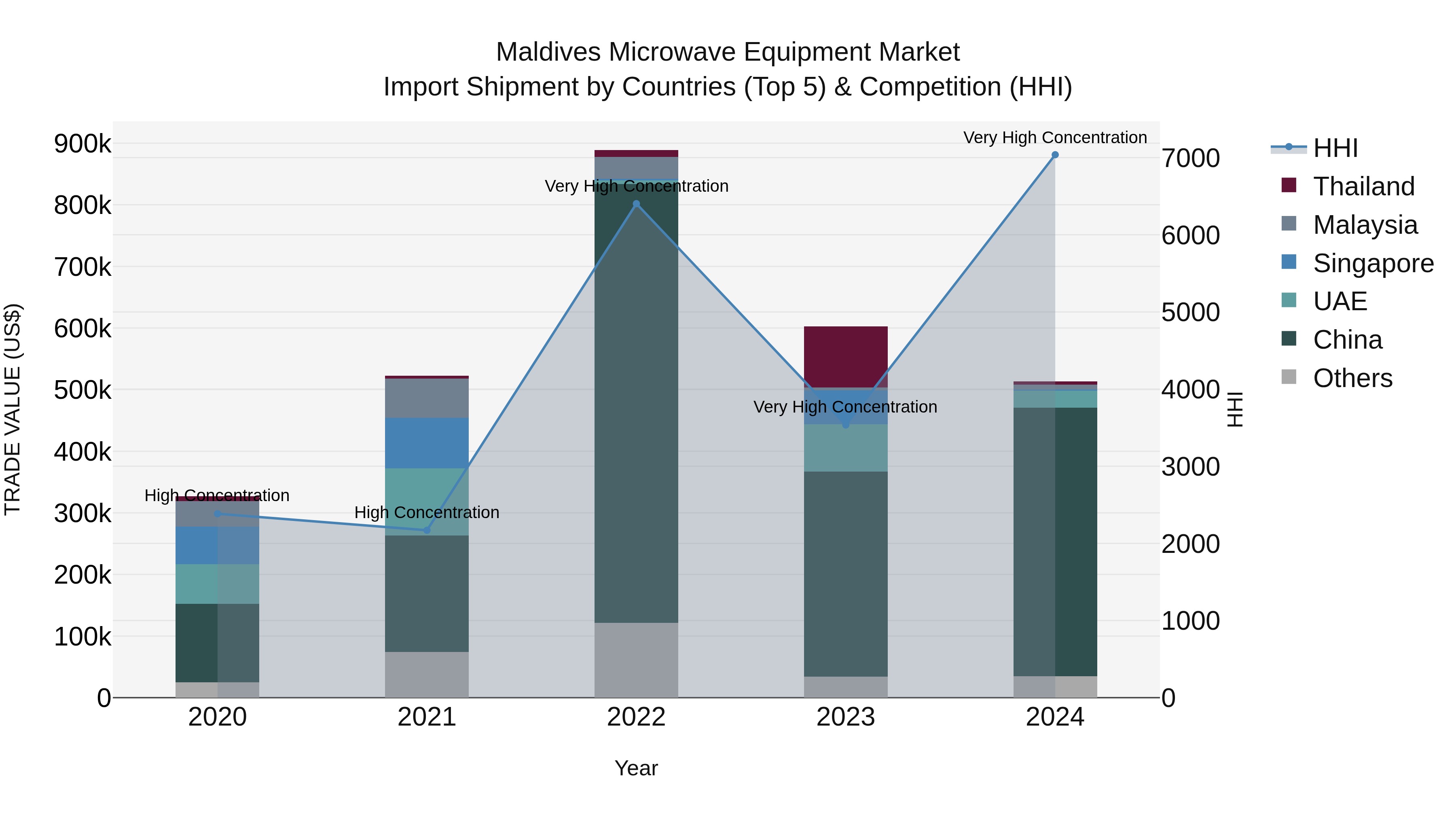 Maldives Microwave Equipment Market Top 5 Importing Countries and Market Competition (HHI) Analysis