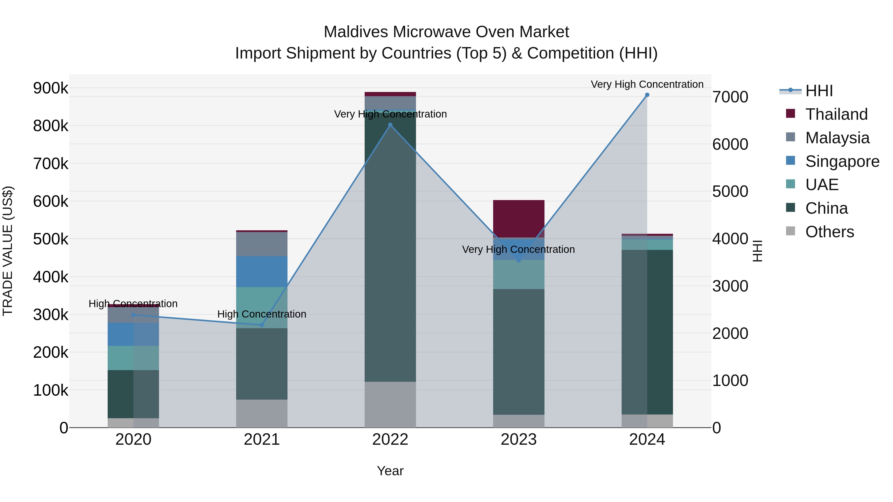 Maldives Microwave Oven Market Top 5 Importing Countries and Market Competition (HHI) Analysis
