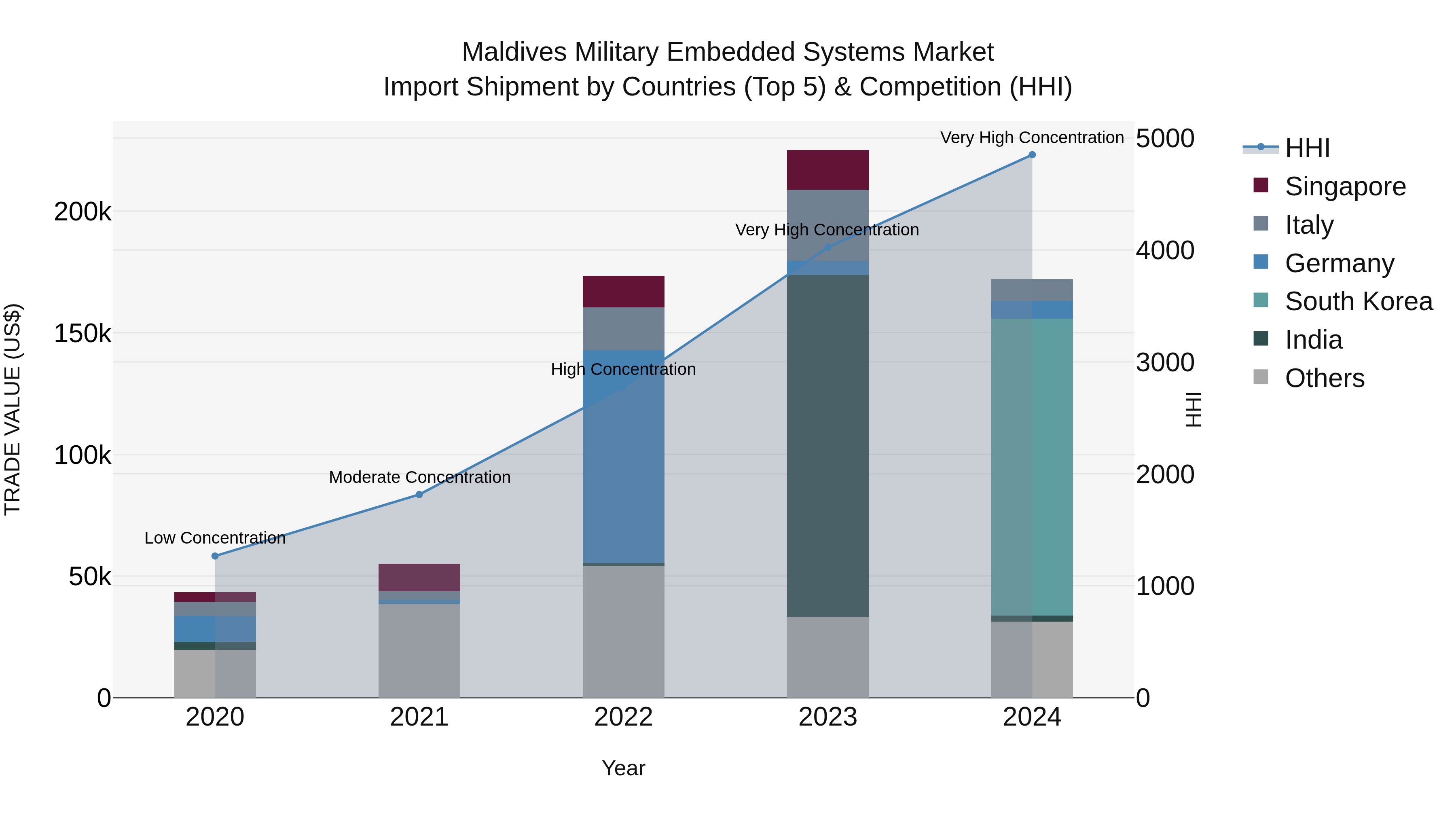 Maldives Military Embedded Systems Market Top 5 Importing Countries and Market Competition (HHI) Analysis
