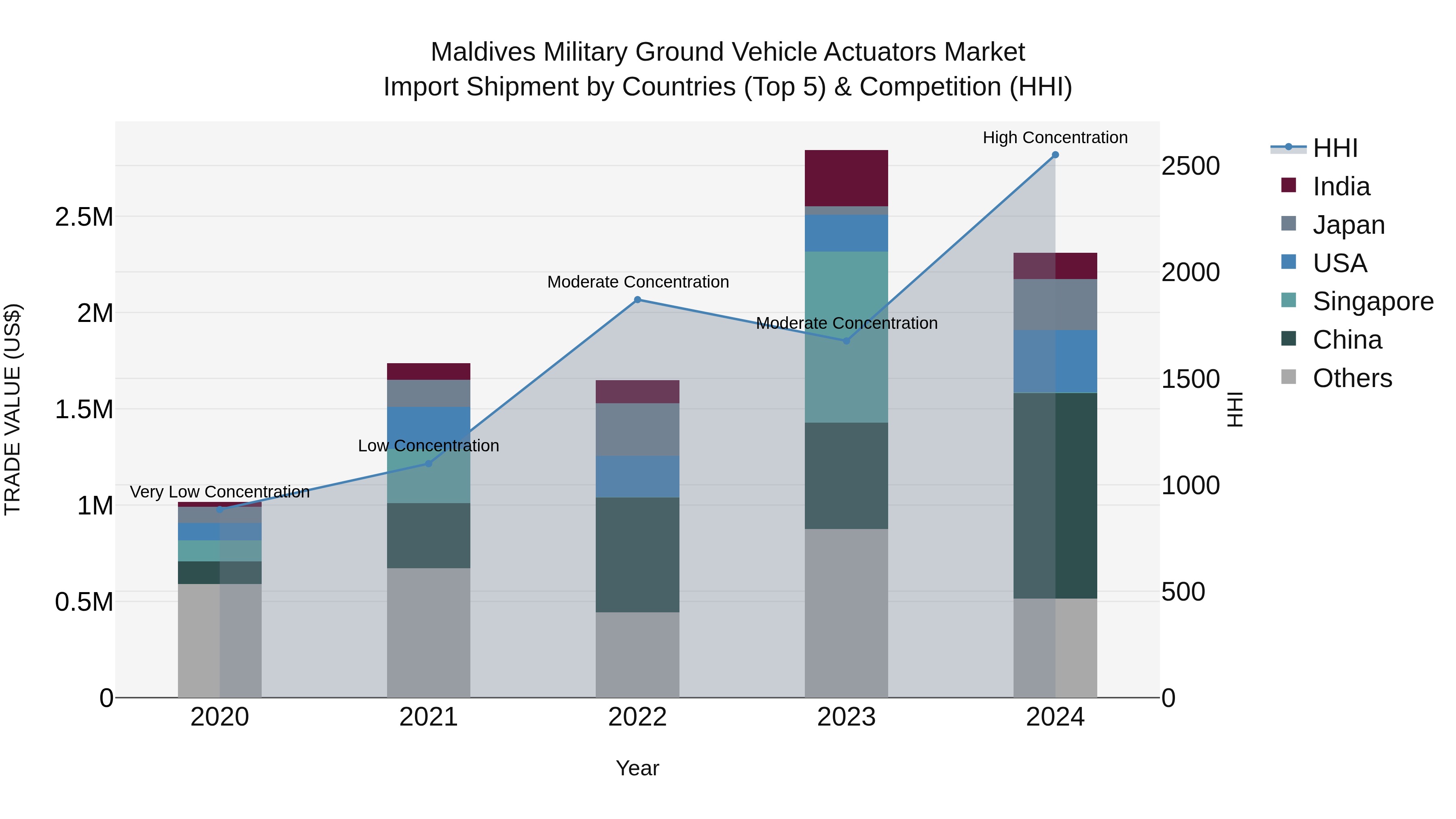 Maldives Military Ground Vehicle Actuators Market Top 5 Importing Countries and Market Competition (HHI) Analysis