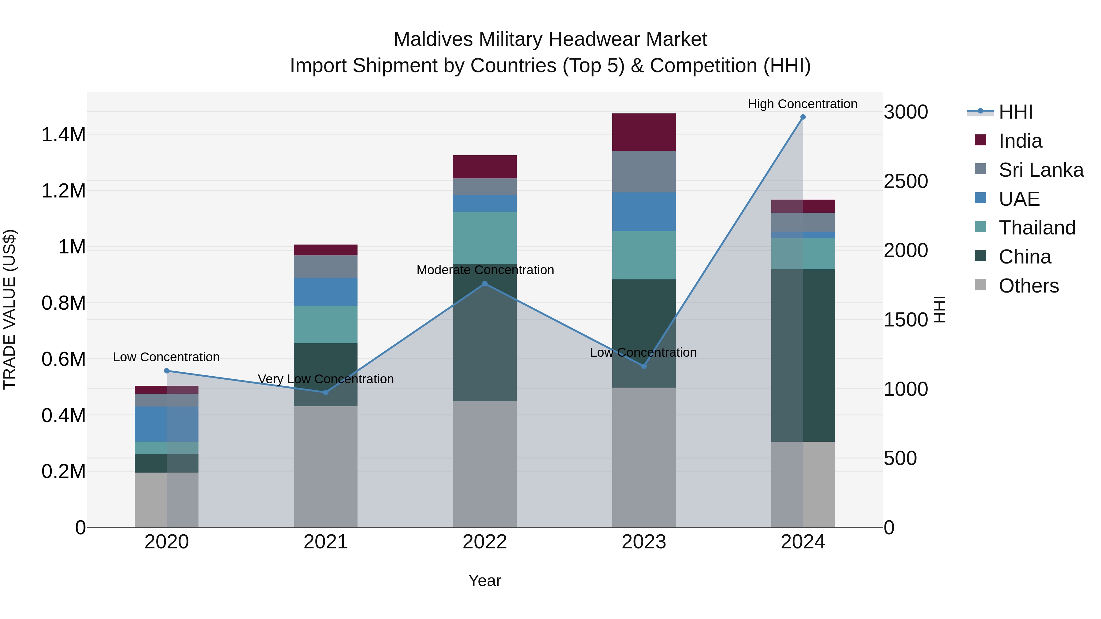 Maldives Military Headwear Market Top 5 Importing Countries and Market Competition (HHI) Analysis