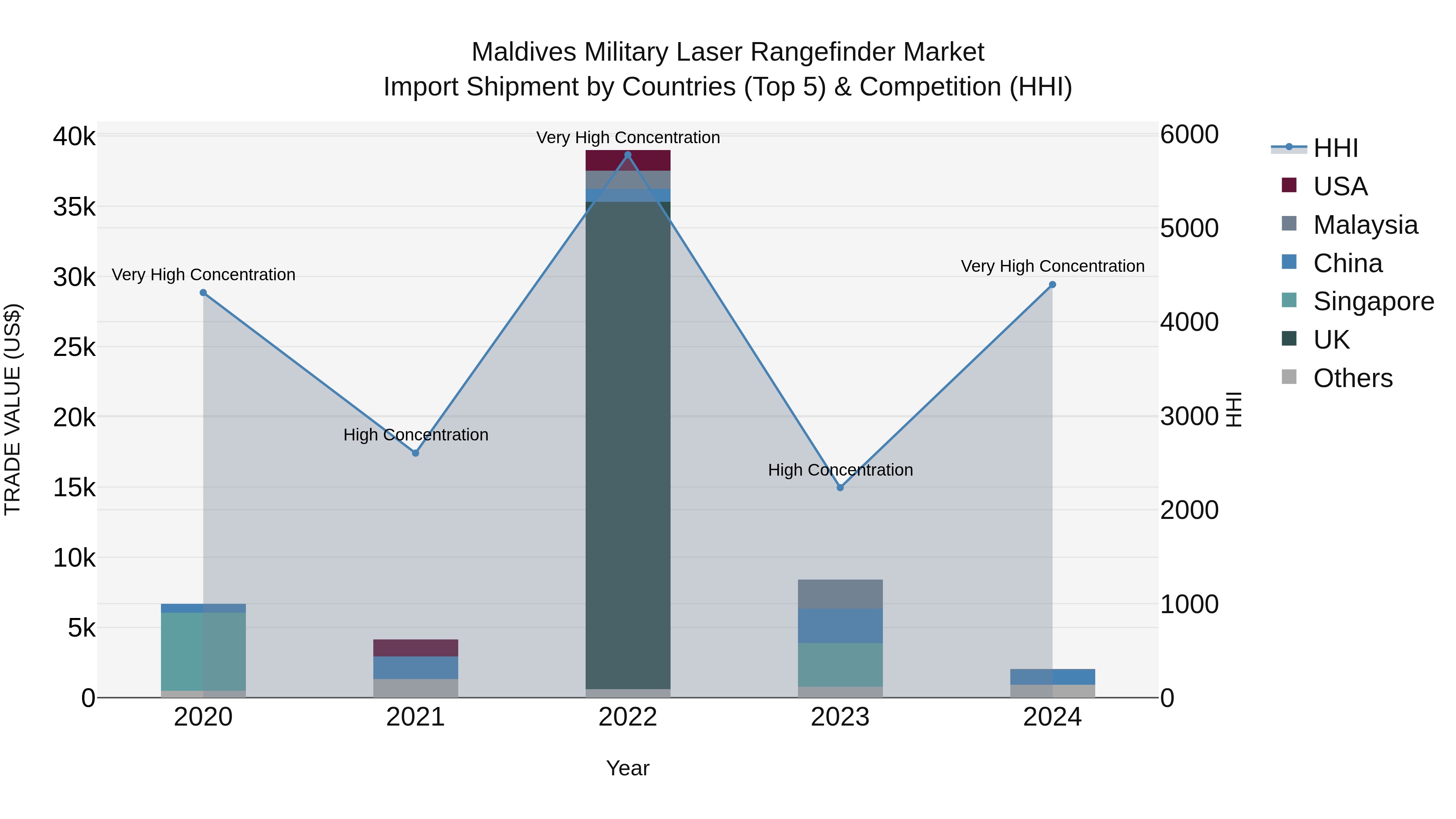 Maldives Military Laser Rangefinder Market Top 5 Importing Countries and Market Competition (HHI) Analysis