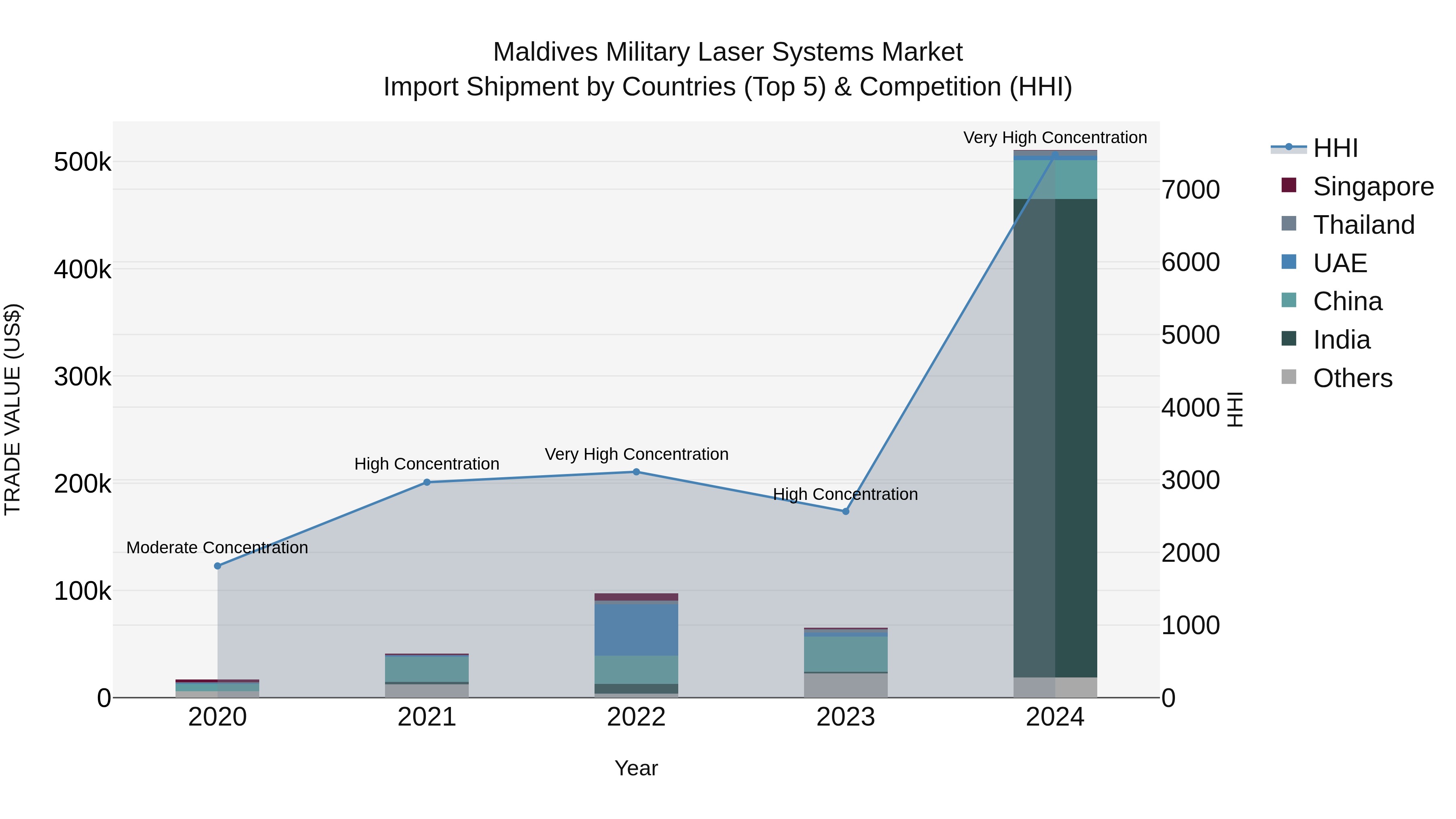 Maldives Military Laser Systems Market Top 5 Importing Countries and Market Competition (HHI) Analysis