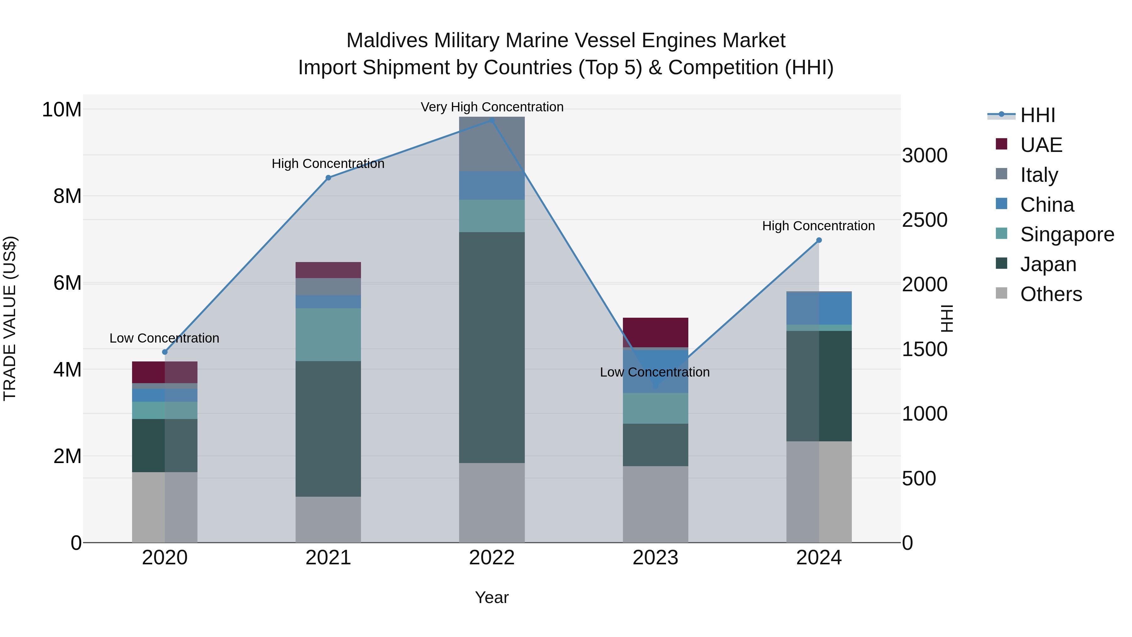 Maldives Military Marine Vessel Engines Market Top 5 Importing Countries and Market Competition (HHI) Analysis