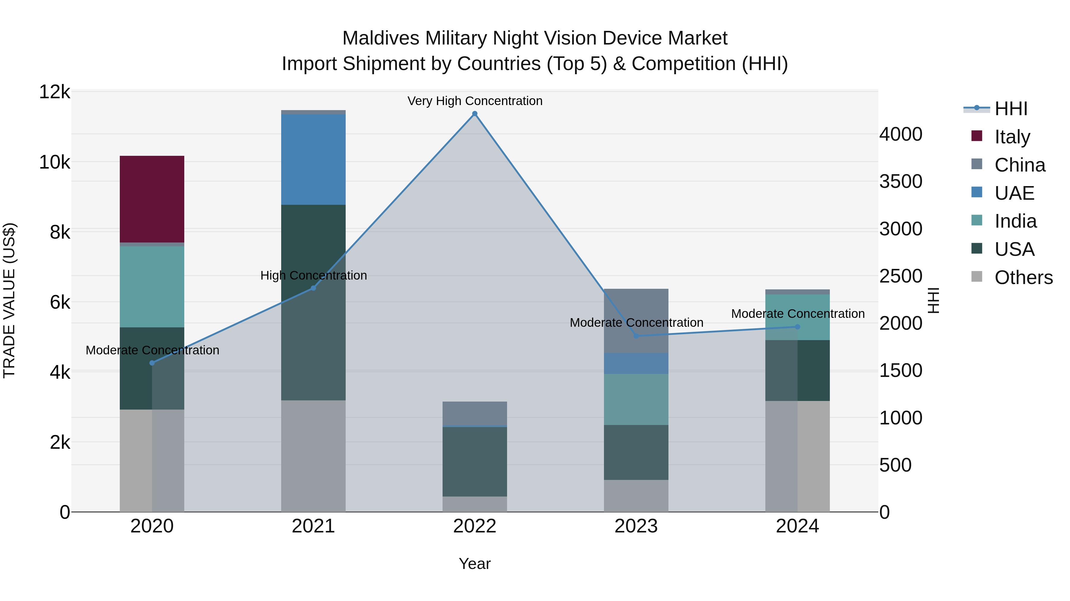 Maldives Military Night Vision Device Market Top 5 Importing Countries and Market Competition (HHI) Analysis