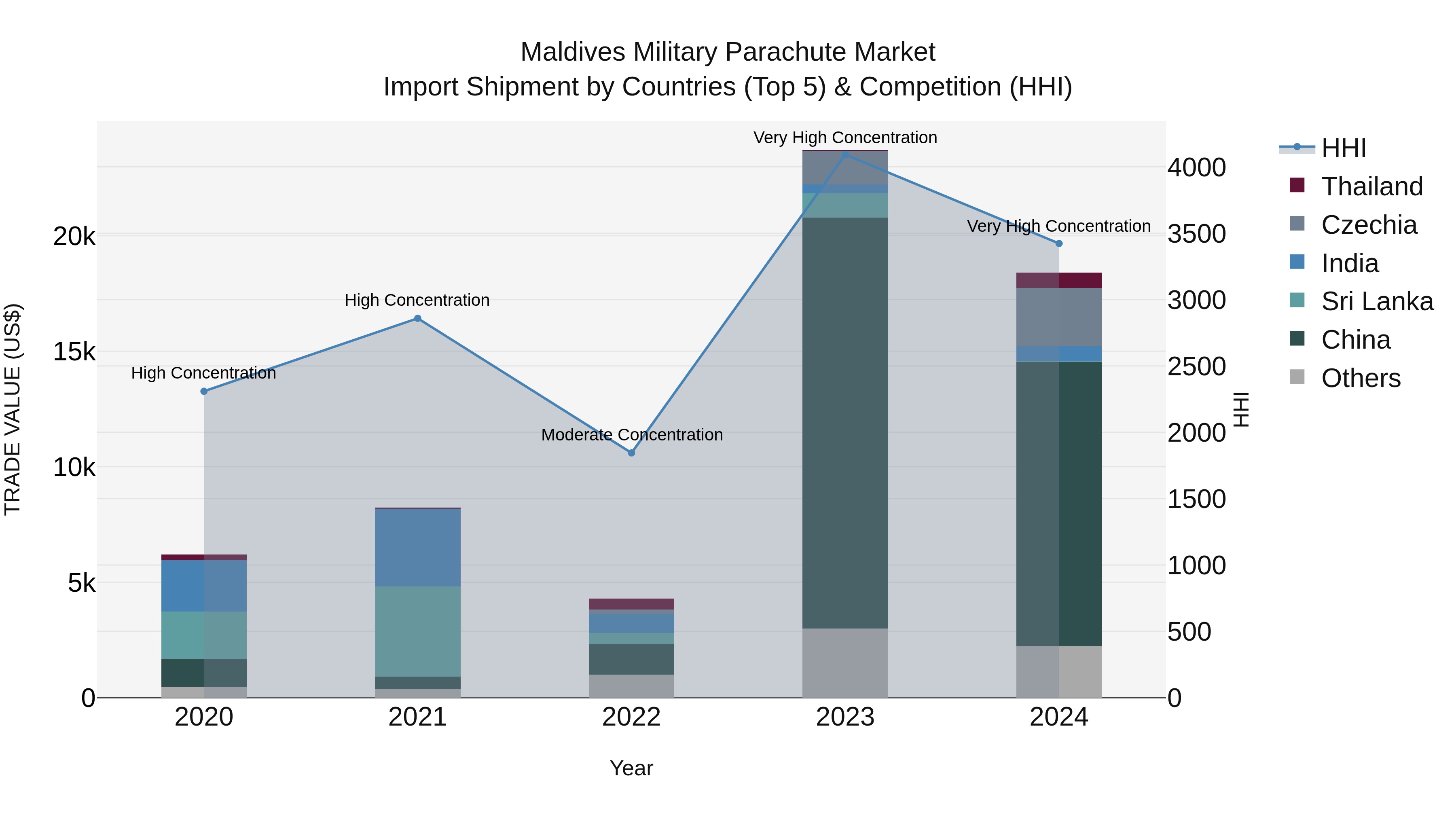 Maldives Military Parachute Market Top 5 Importing Countries and Market Competition (HHI) Analysis