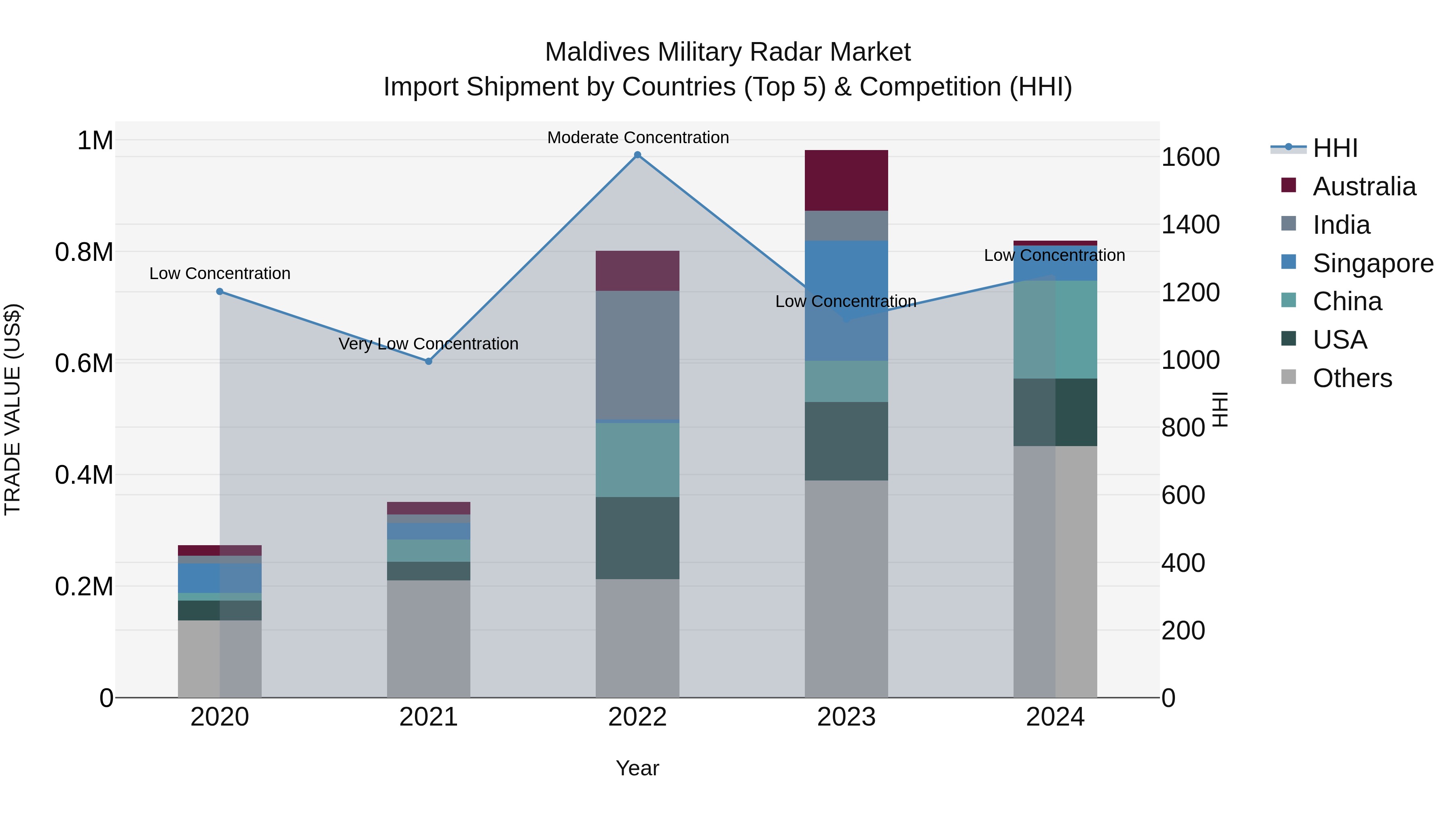 Maldives Military Radar Market Top 5 Importing Countries and Market Competition (HHI) Analysis