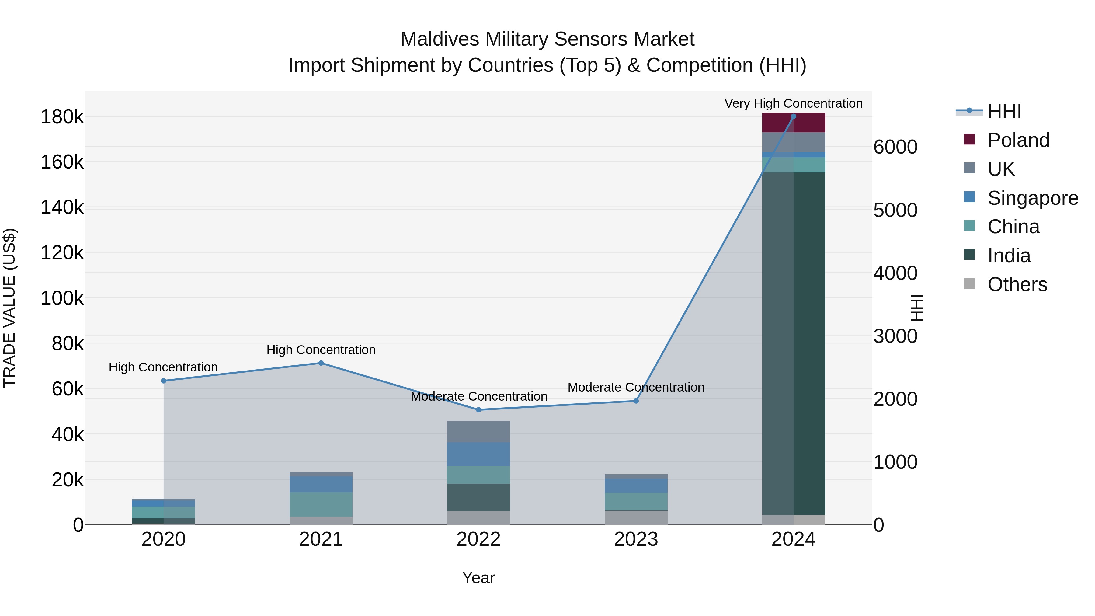 Maldives Military Sensors Market Top 5 Importing Countries and Market Competition (HHI) Analysis
