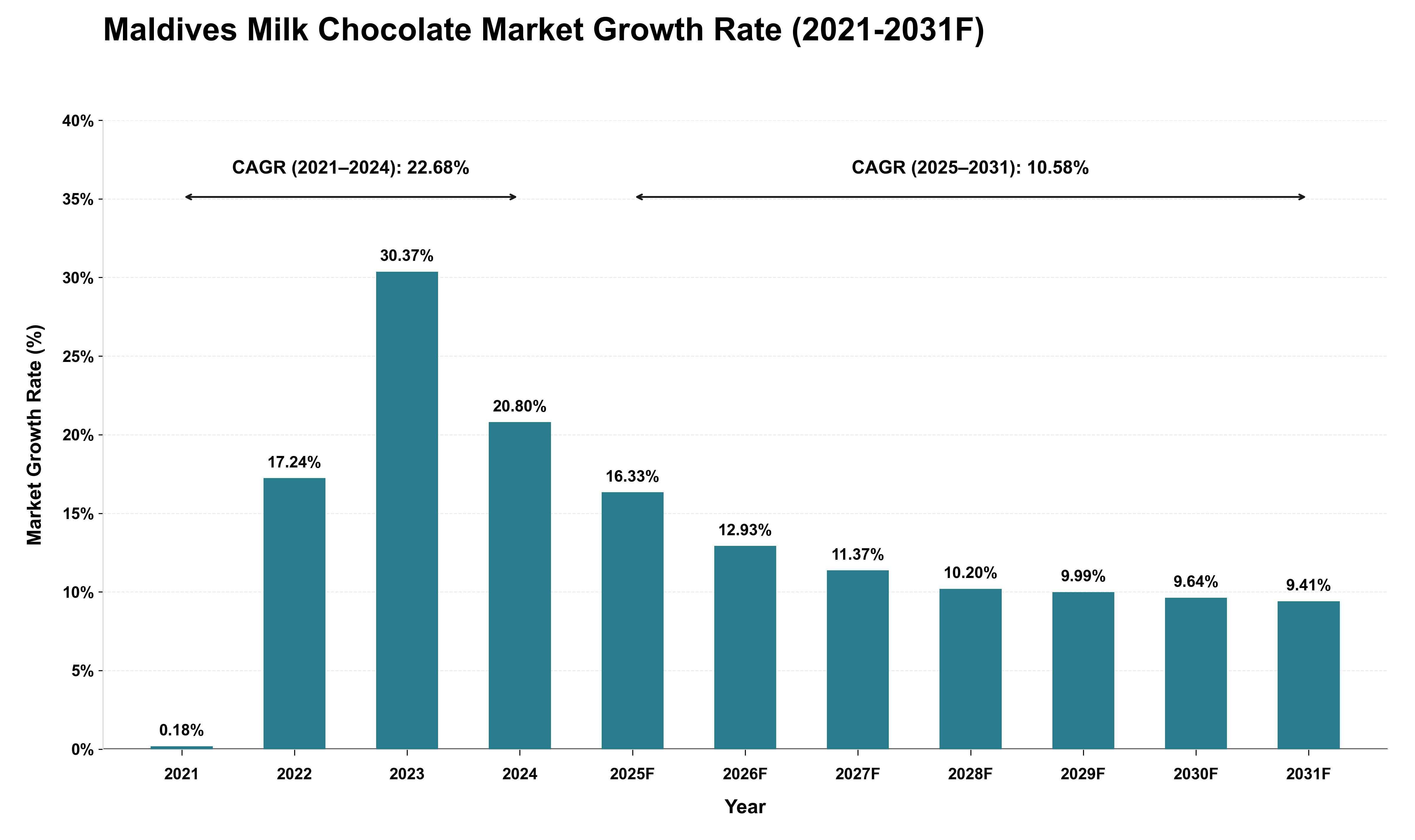 Maldives Milk Chocolate Market Growth Rate Analysis (2021 - 2031)