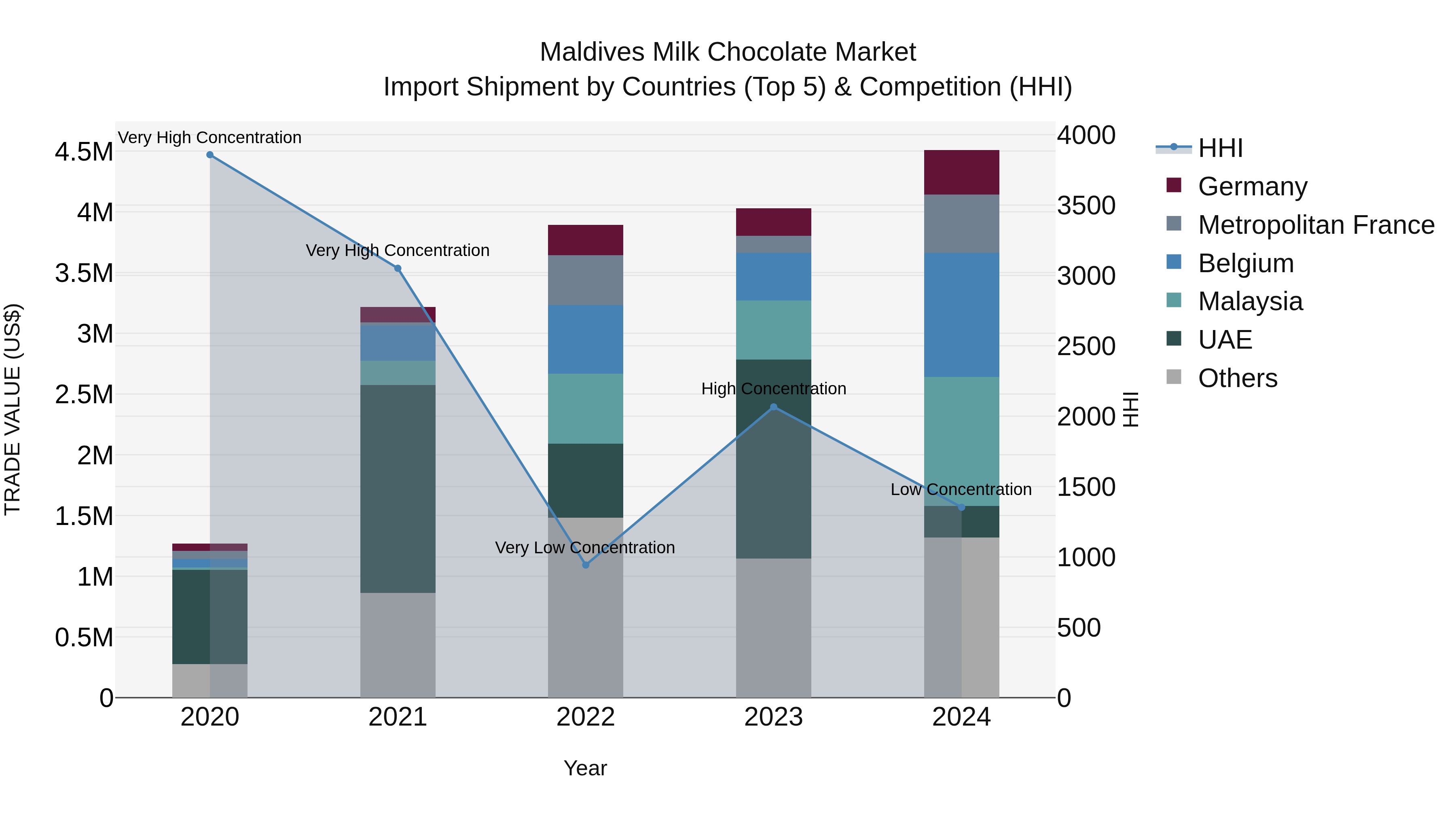 Maldives Milk Chocolate Market Top 5 Importing Countries and Market Competition (HHI) Analysis