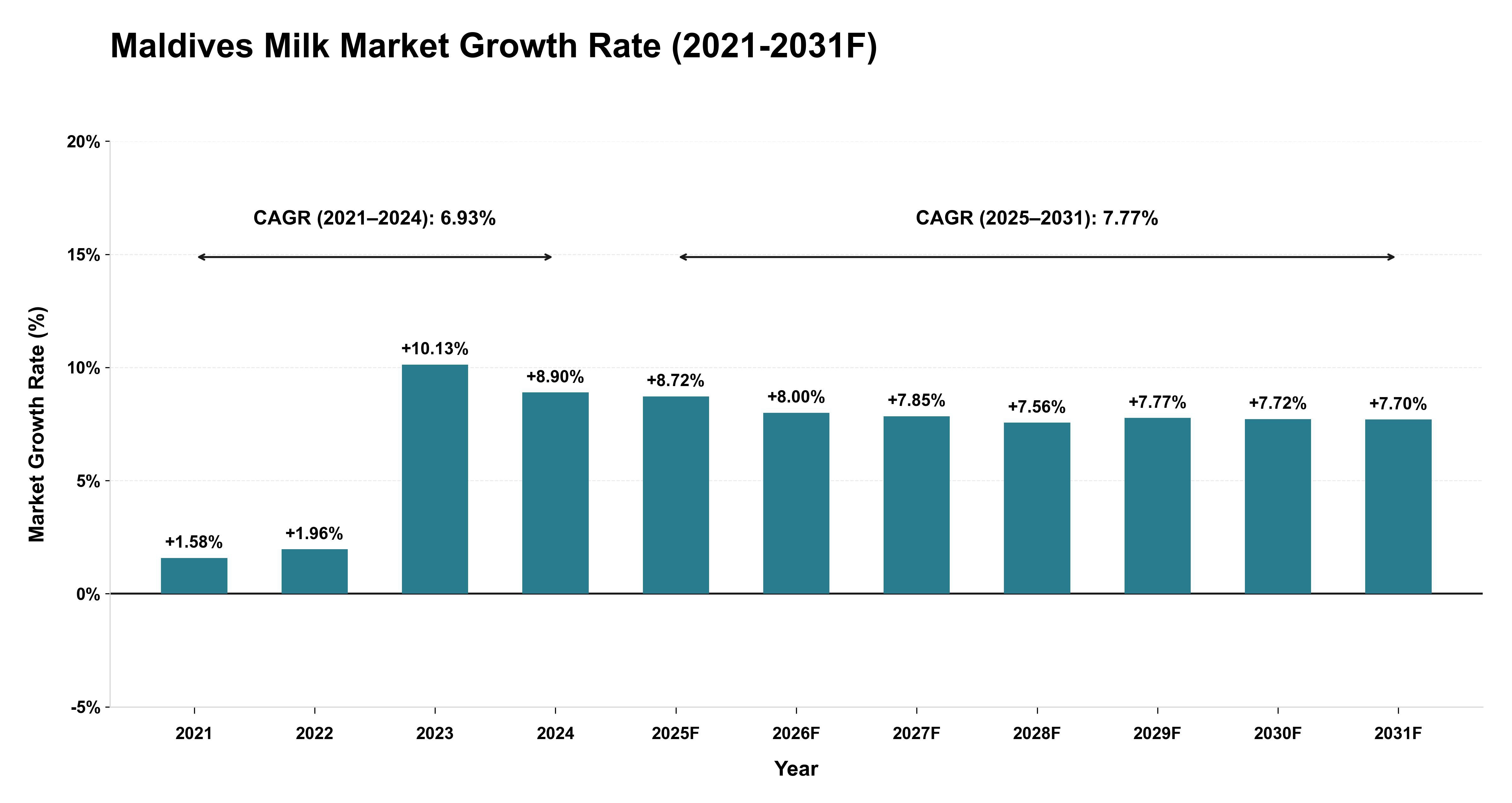 Maldives Milk Market Year-wise Growth Rate (2021-2031F)
