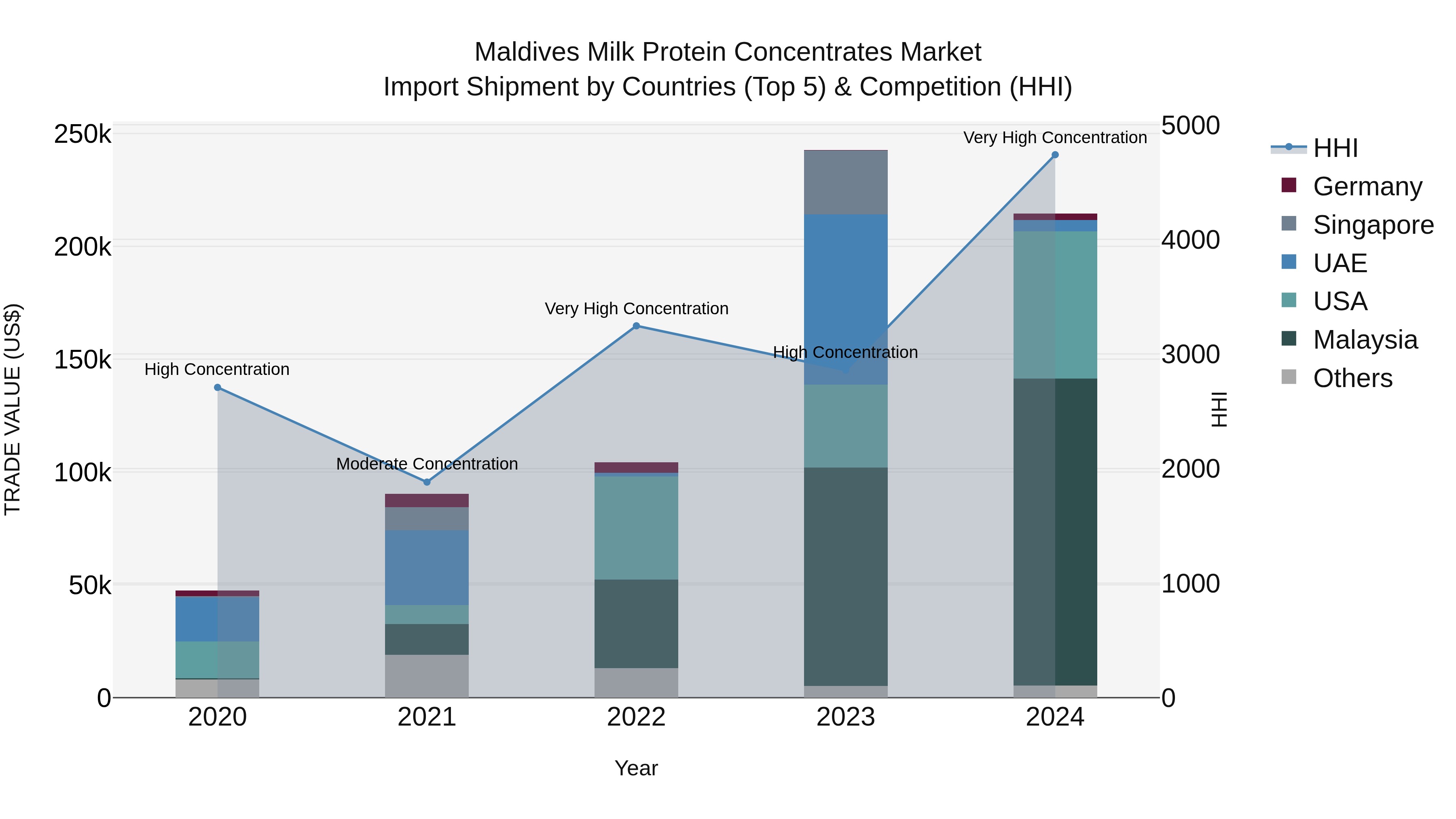 Maldives Milk Protein Concentrates Market Top 5 Importing Countries and Market Competition (HHI) Analysis