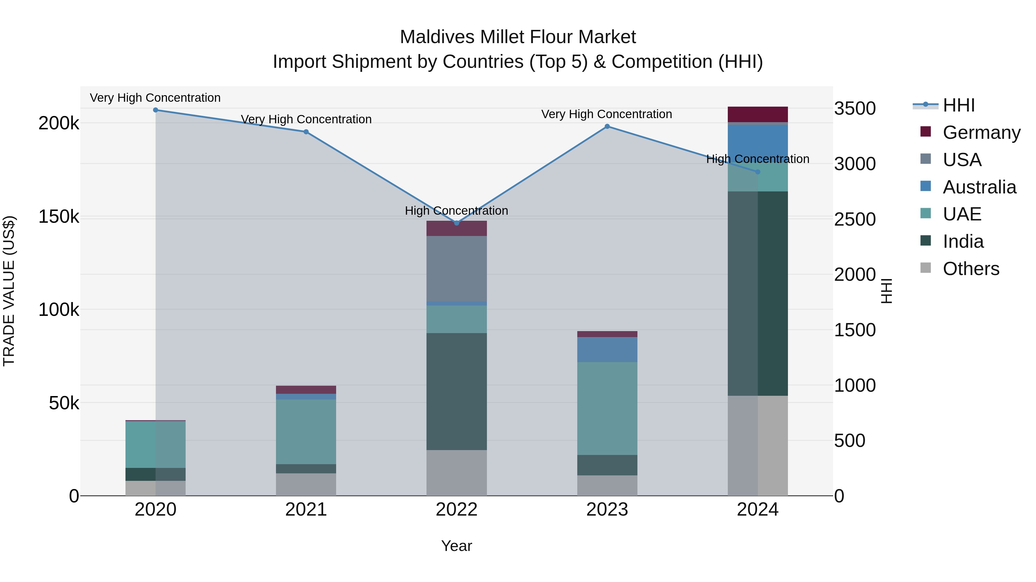 Maldives Millet Flour Market Top 5 Importing Countries and Market Competition (HHI) Analysis