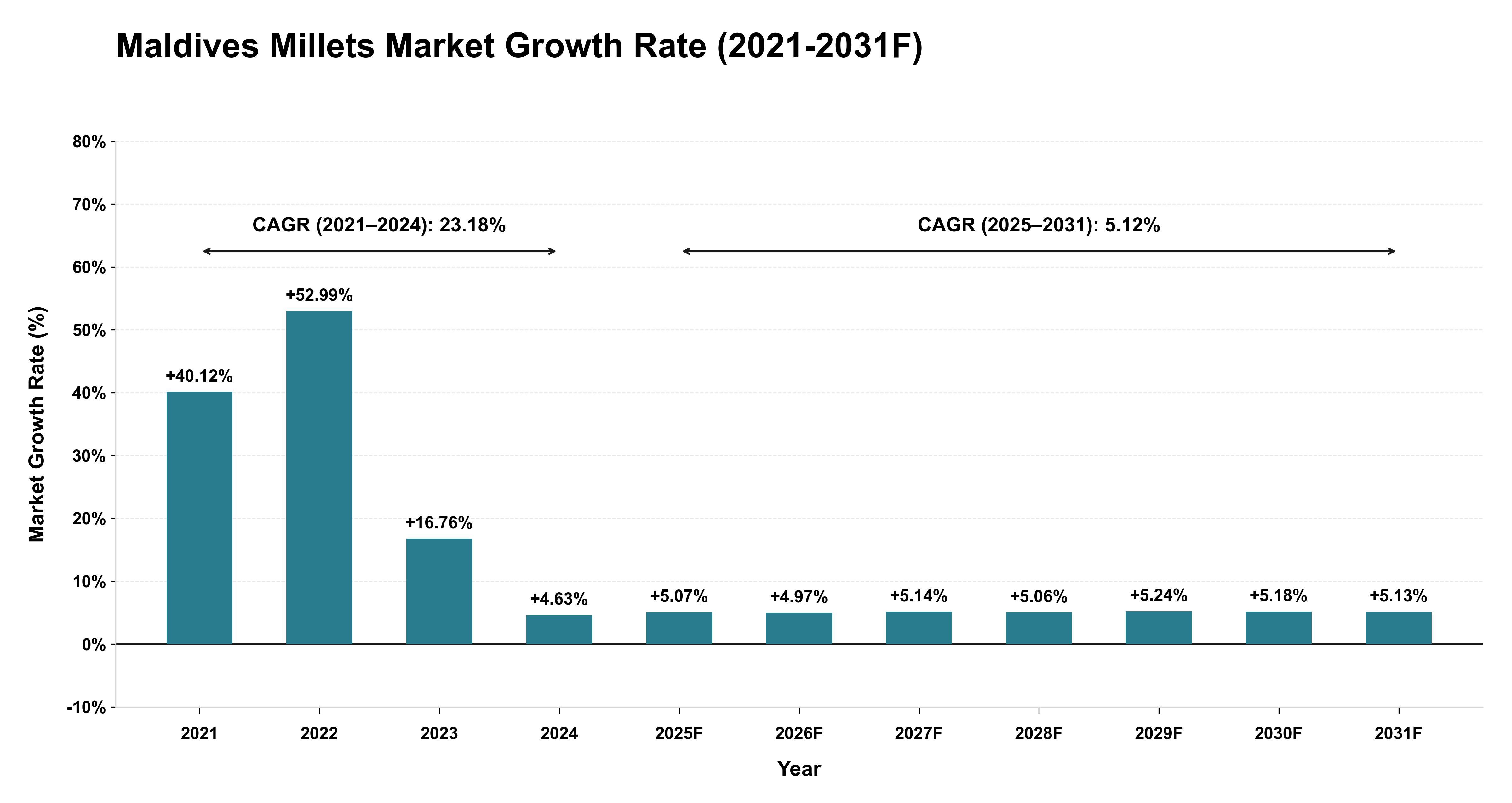 Maldives Millets Market Year-wise Growth Rate (2021-2031F)