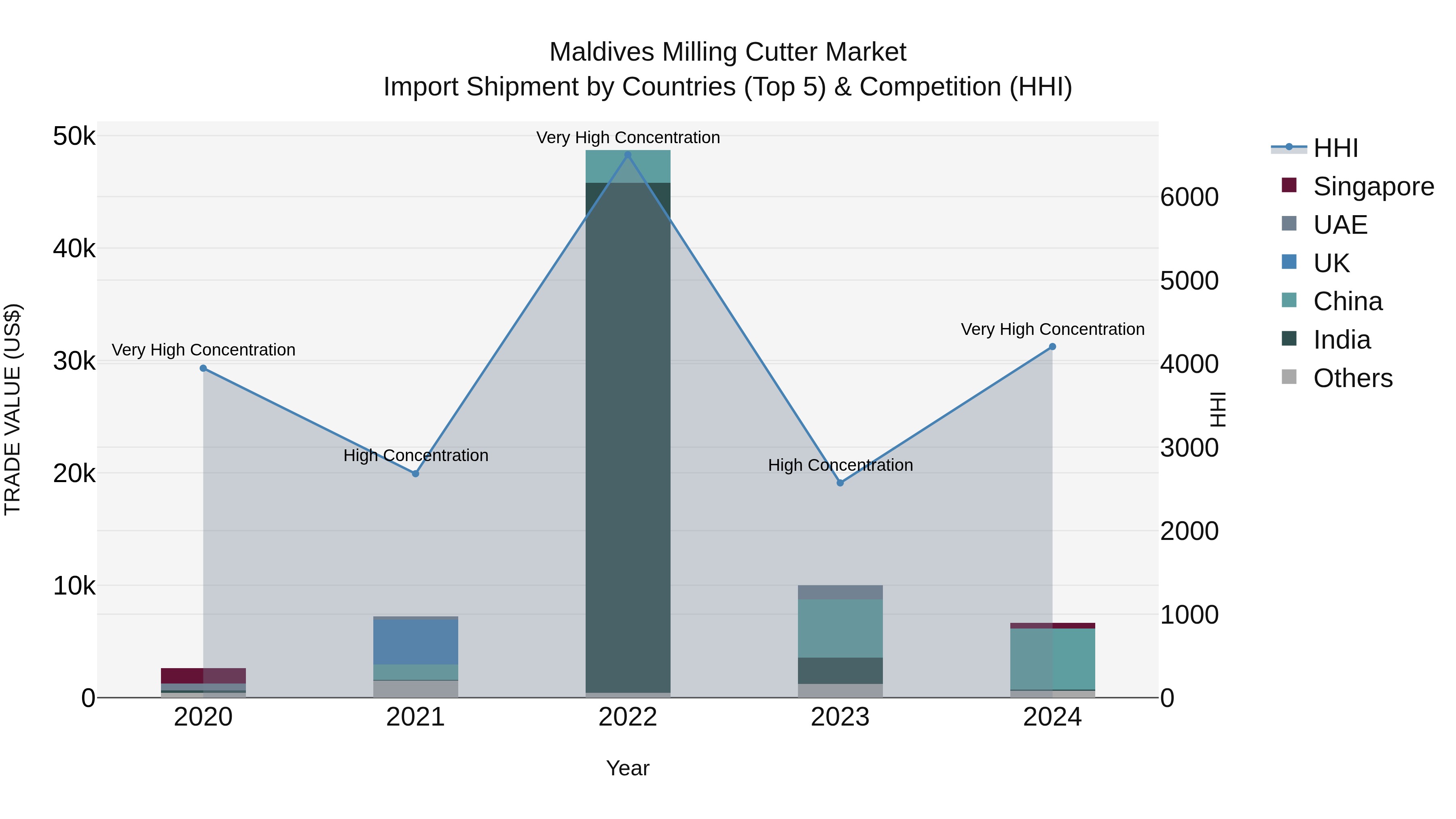 Maldives Milling Cutter Market Top 5 Importing Countries and Market Competition (HHI) Analysis