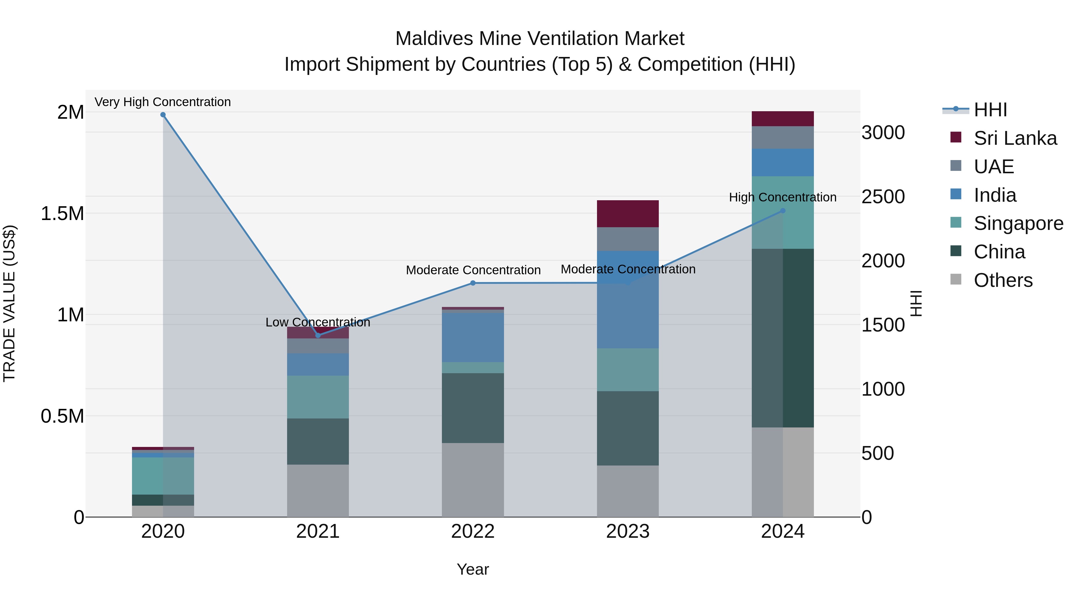 Maldives Mine Ventilation Market Top 5 Importing Countries and Market Competition (HHI) Analysis