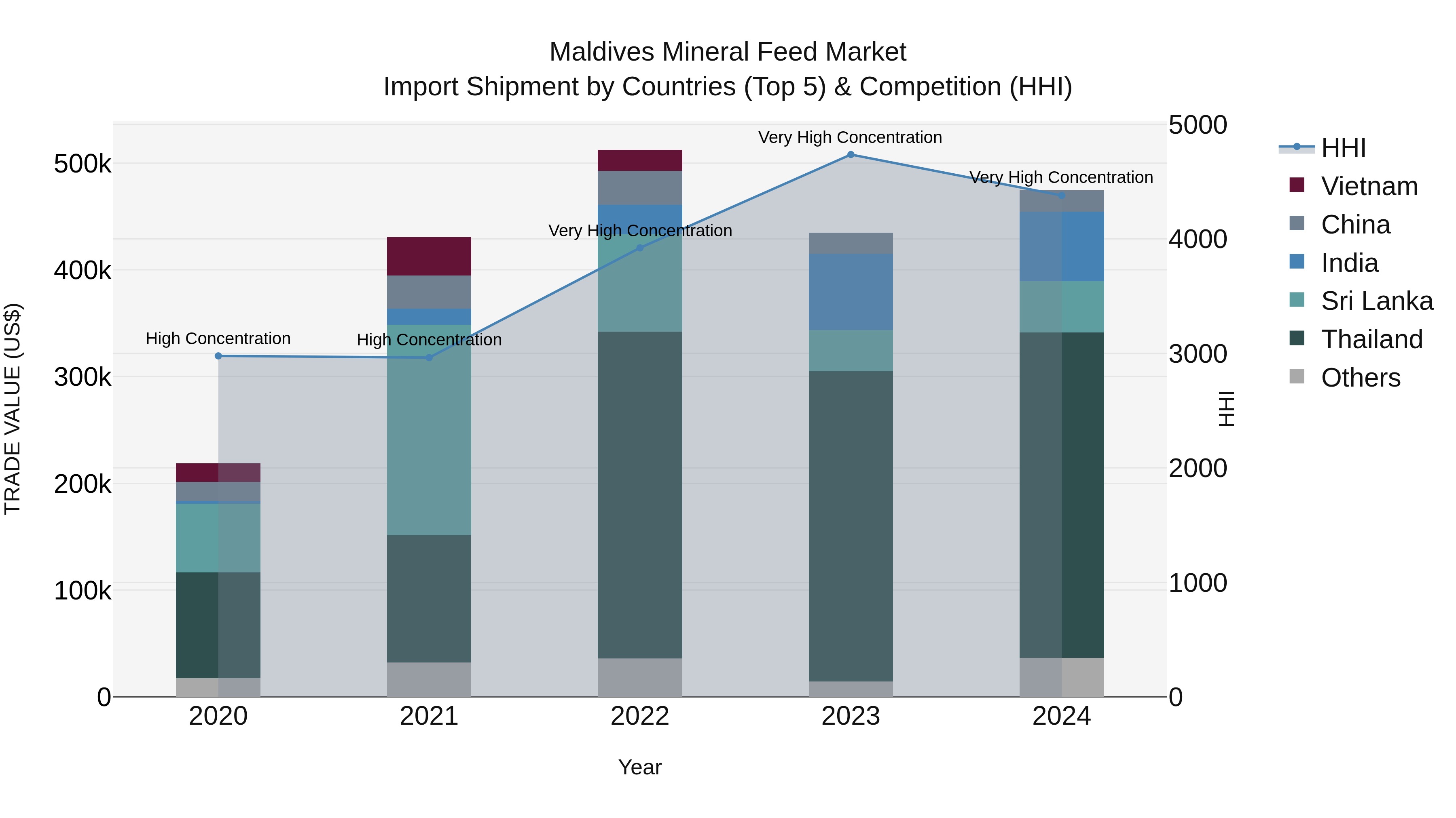 Maldives Mineral Feed Market Top 5 Importing Countries and Market Competition (HHI) Analysis