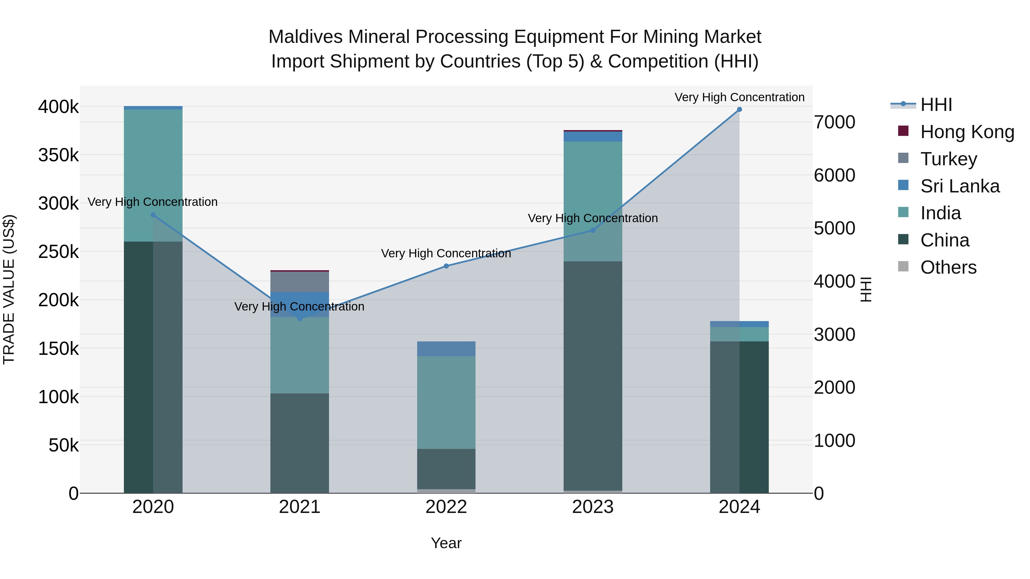 Maldives Mineral Processing Equipment for Mining Market Top 5 Importing Countries and Market Competition (HHI) Analysis
