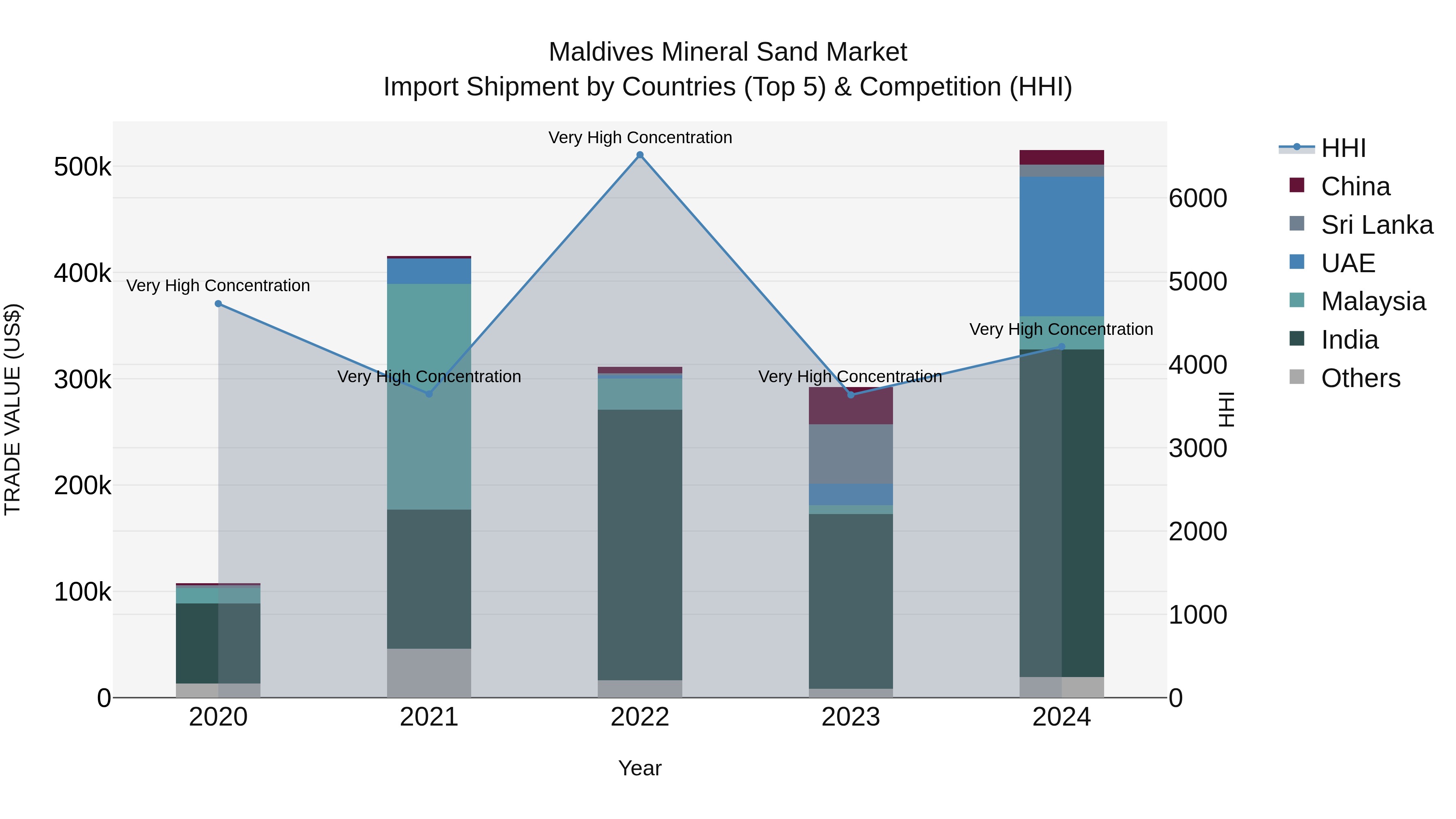 Maldives Mineral Sand Market Top 5 Importing Countries and Market Competition (HHI) Analysis
