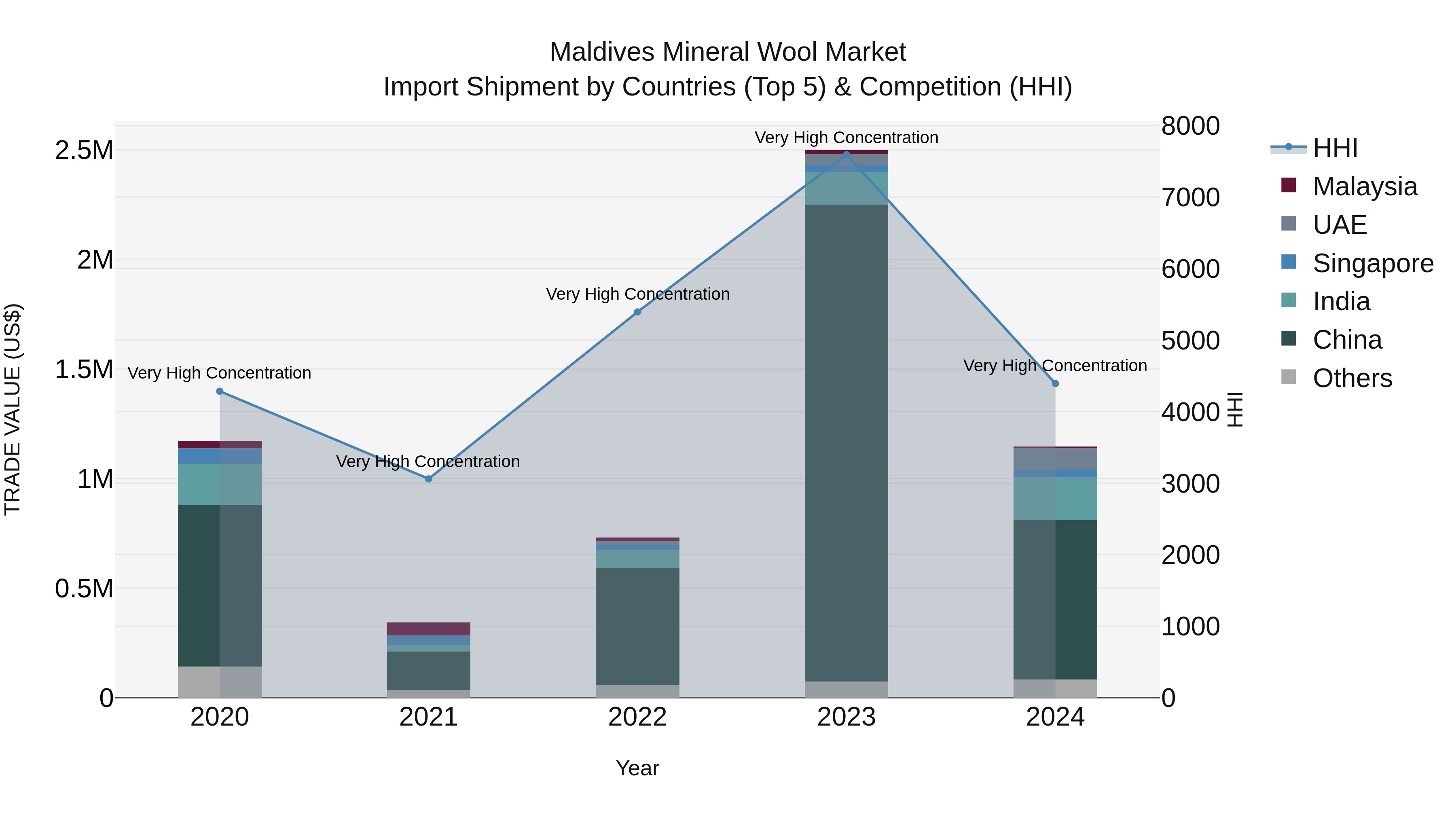 Maldives Mineral Wool Market Top 5 Importing Countries and Market Competition (HHI) Analysis
