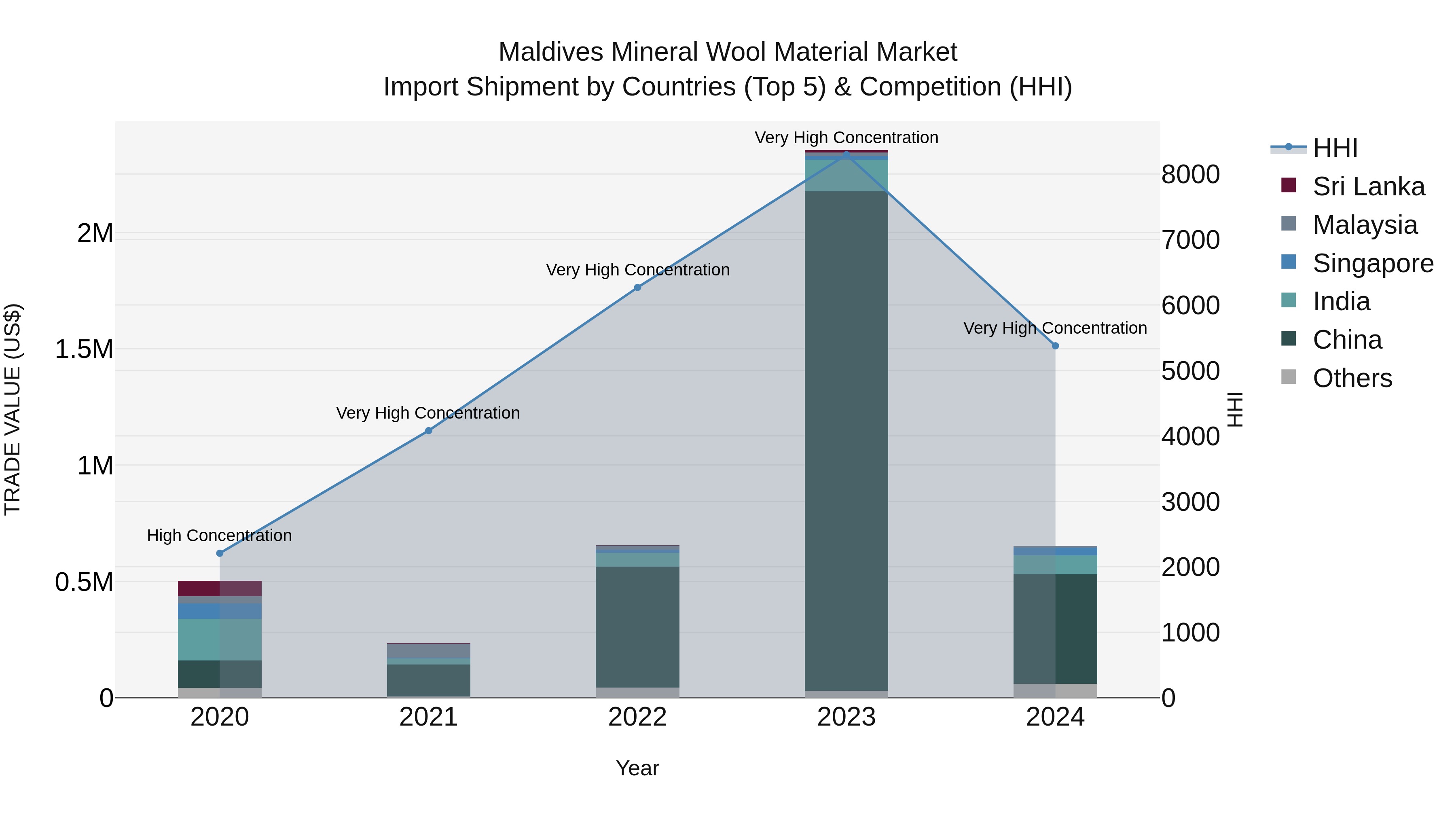 Maldives Mineral Wool Material Market Top 5 Importing Countries and Market Competition (HHI) Analysis