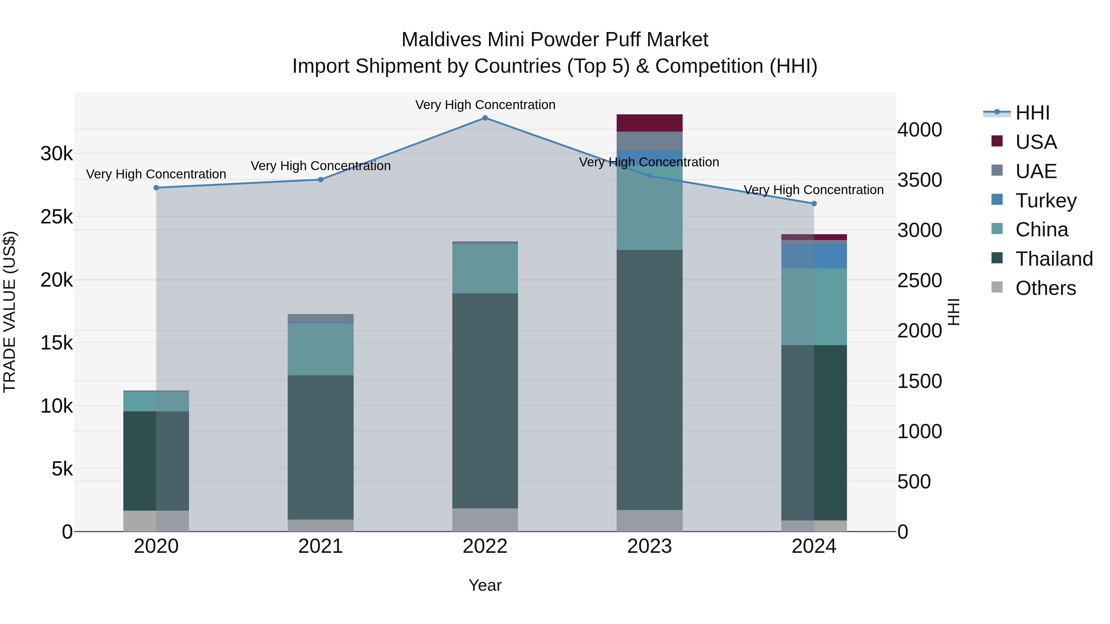 Maldives Mini Powder Puff Market Top 5 Importing Countries and Market Competition (HHI) Analysis