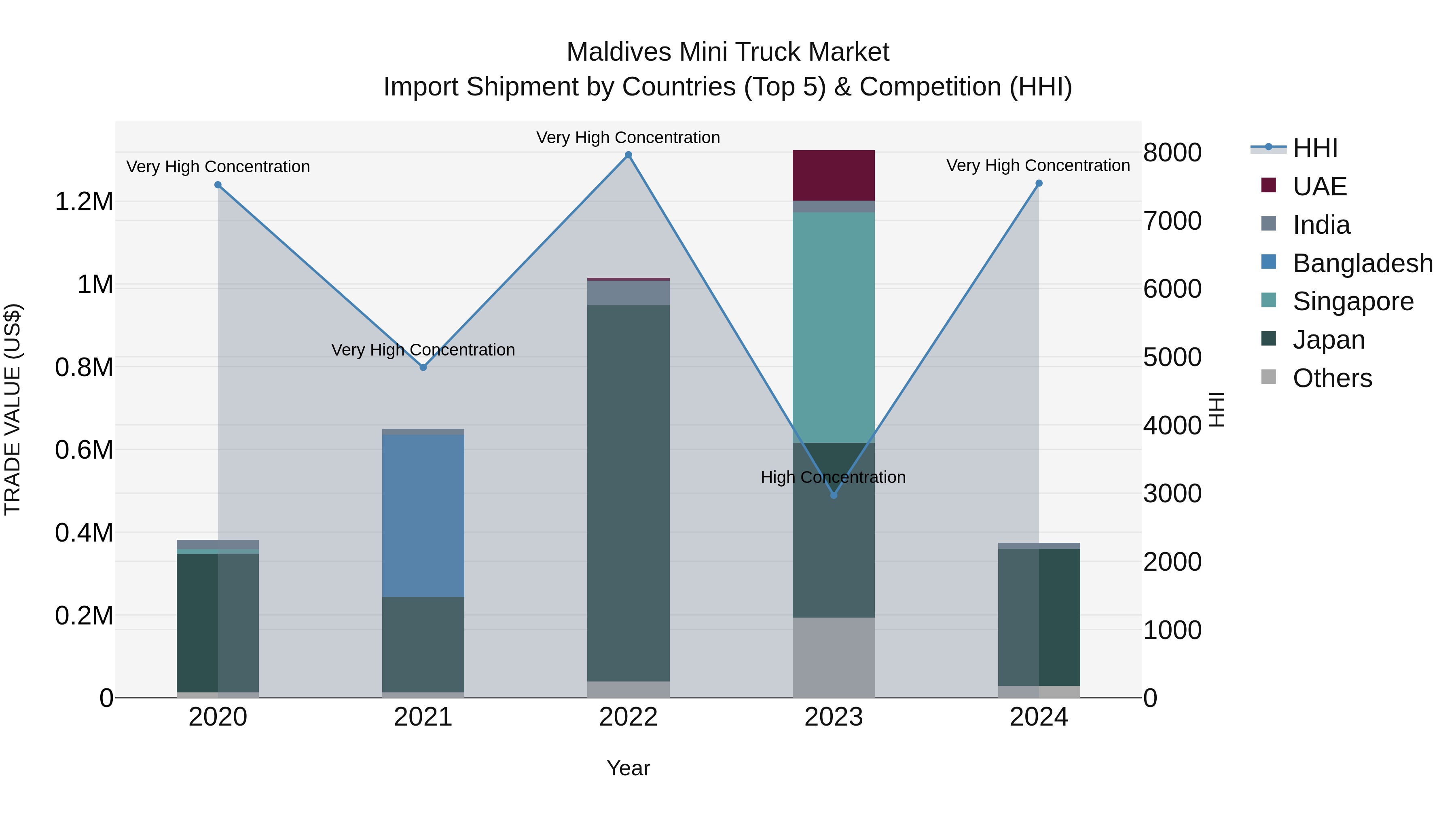 Maldives Mini Truck Market Top 5 Importing Countries and Market Competition (HHI) Analysis