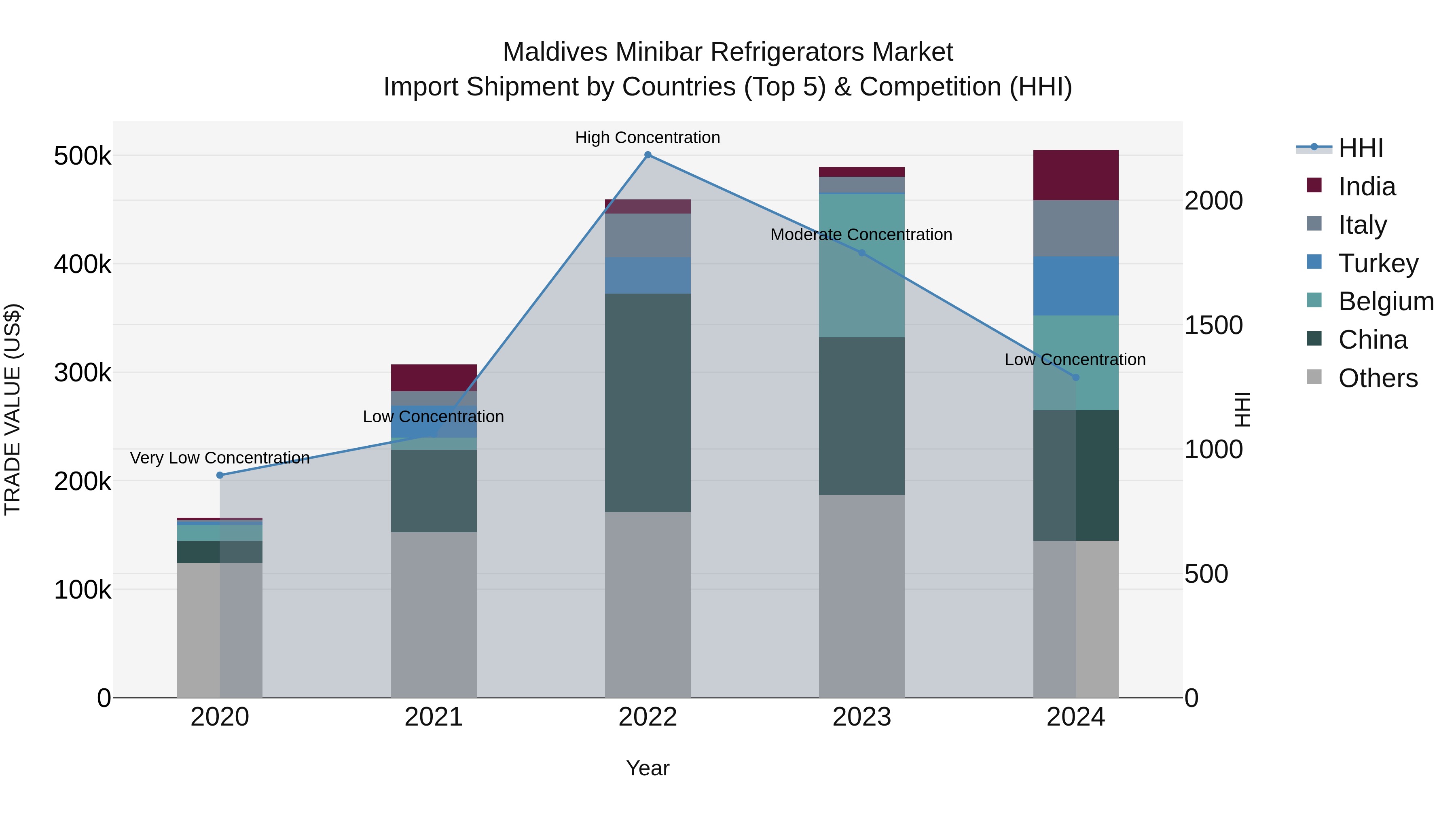 Maldives Minibar Refrigerators Market Top 5 Importing Countries and Market Competition (HHI) Analysis