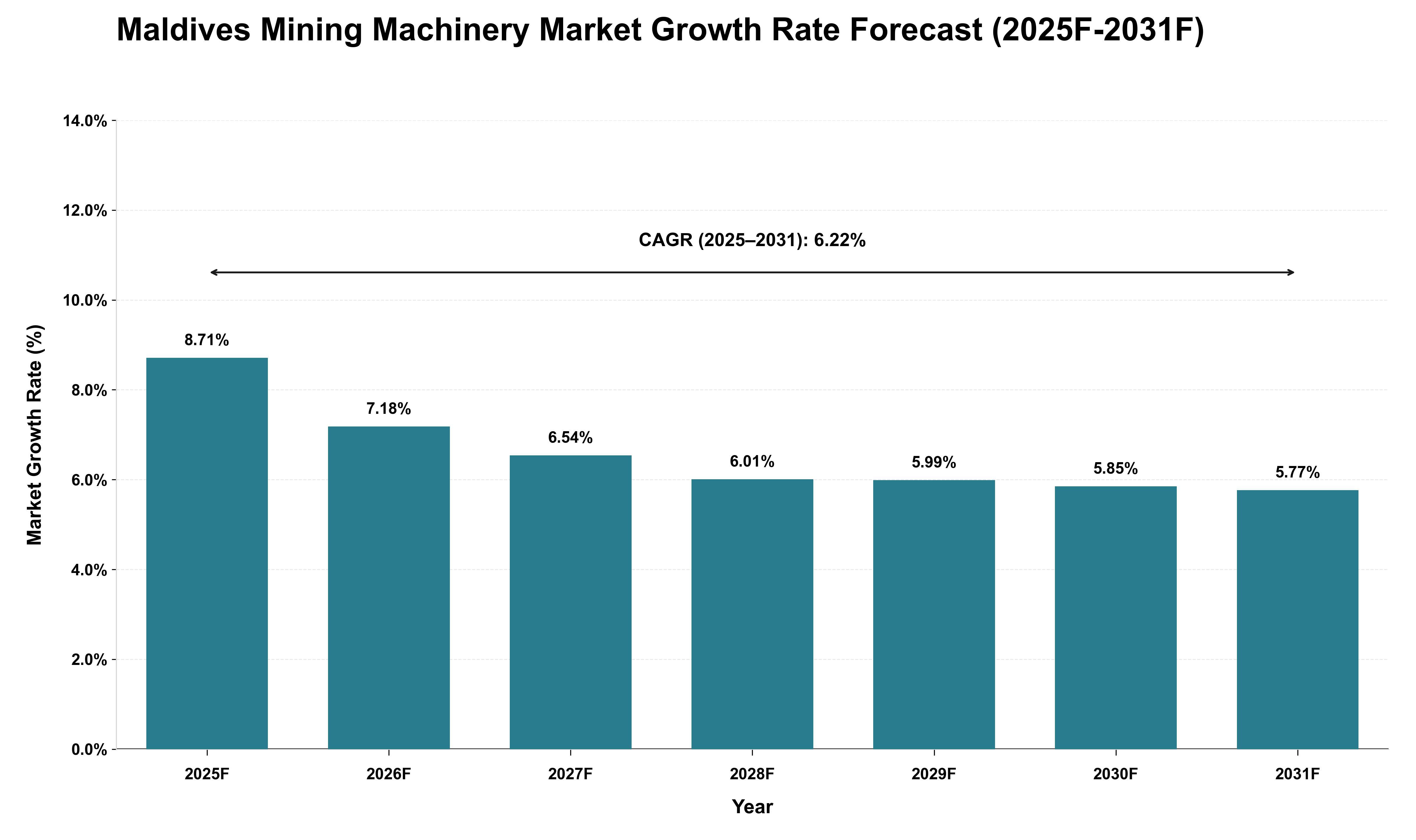Maldives Mining Machinery Market Growth Rate Analysis (2025 - 2031)