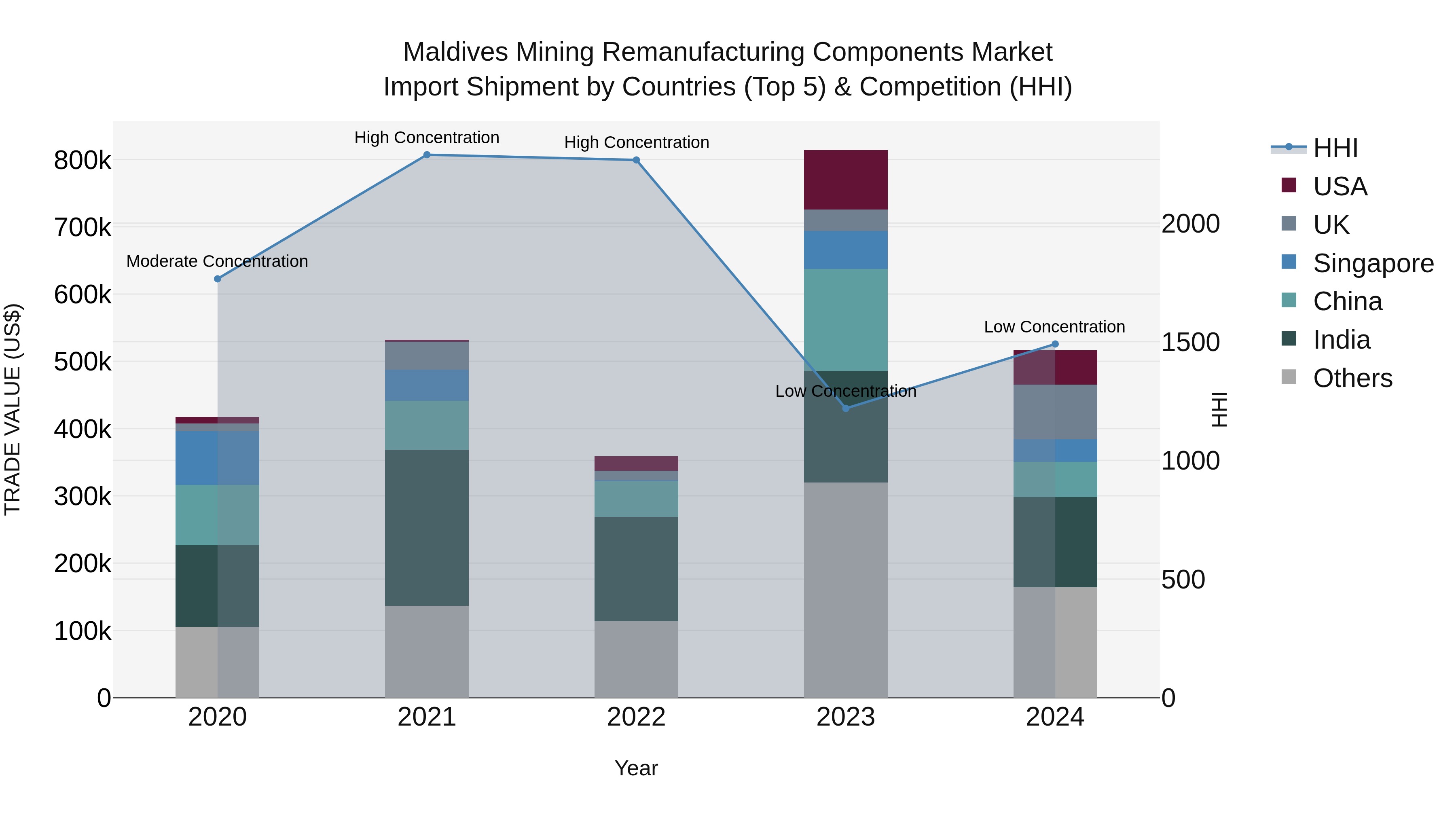 Maldives Mining Remanufacturing Components Market Top 5 Importing Countries and Market Competition (HHI) Analysis