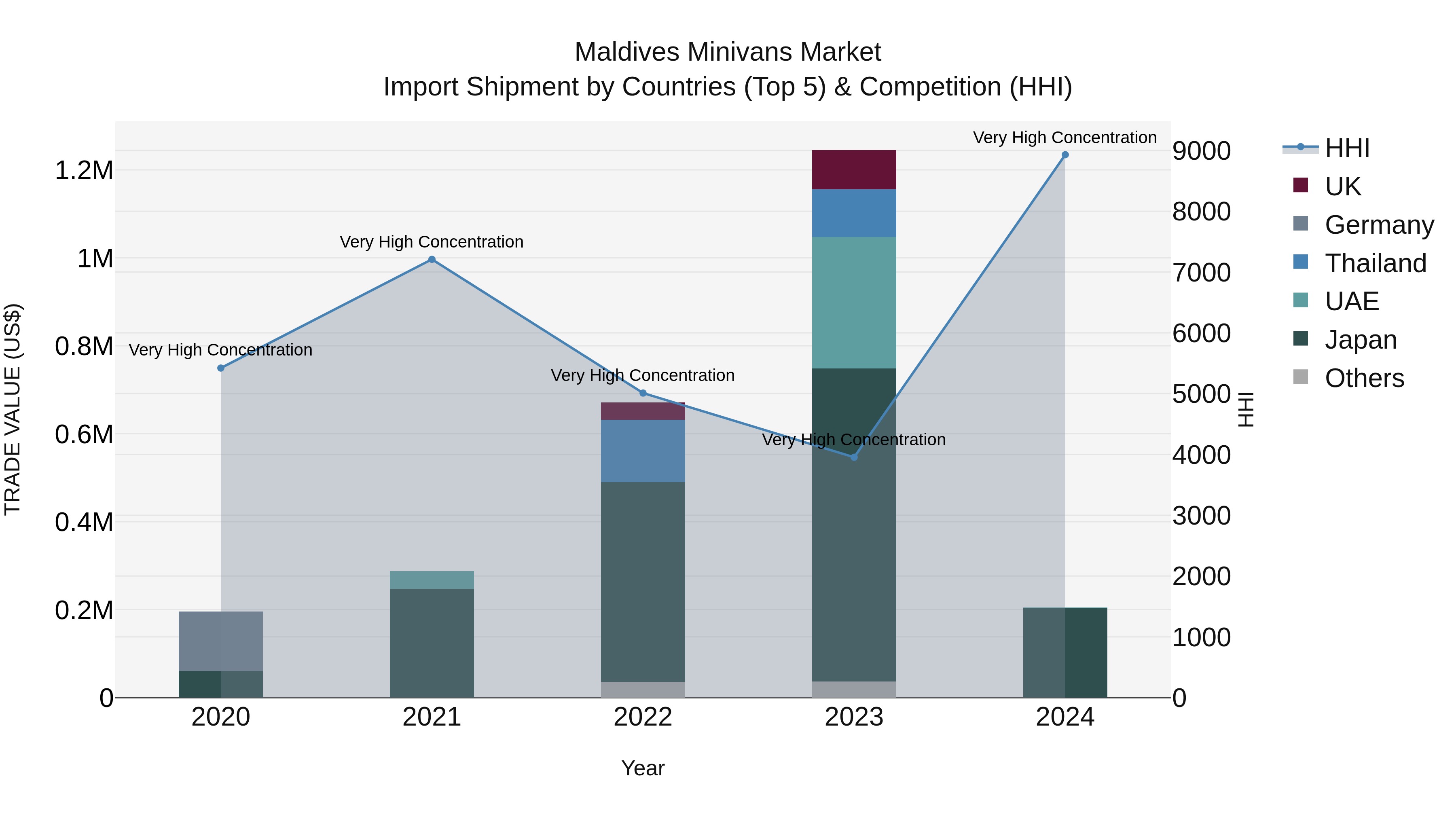Maldives Minivans Market Top 5 Importing Countries and Market Competition (HHI) Analysis