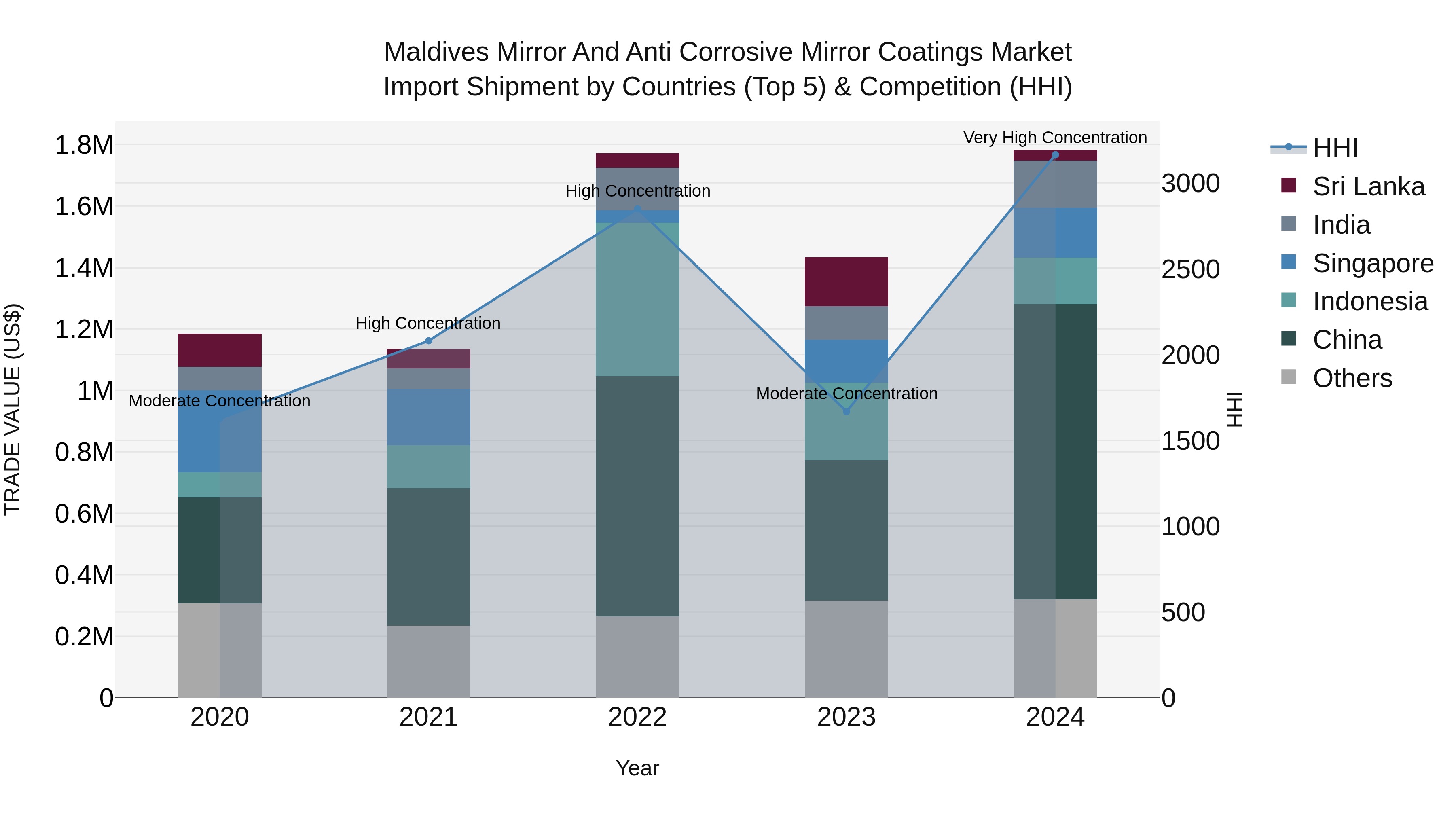Maldives Mirror and Anti Corrosive Mirror Coatings Market Top 5 Importing Countries and Market Competition (HHI) Analysis