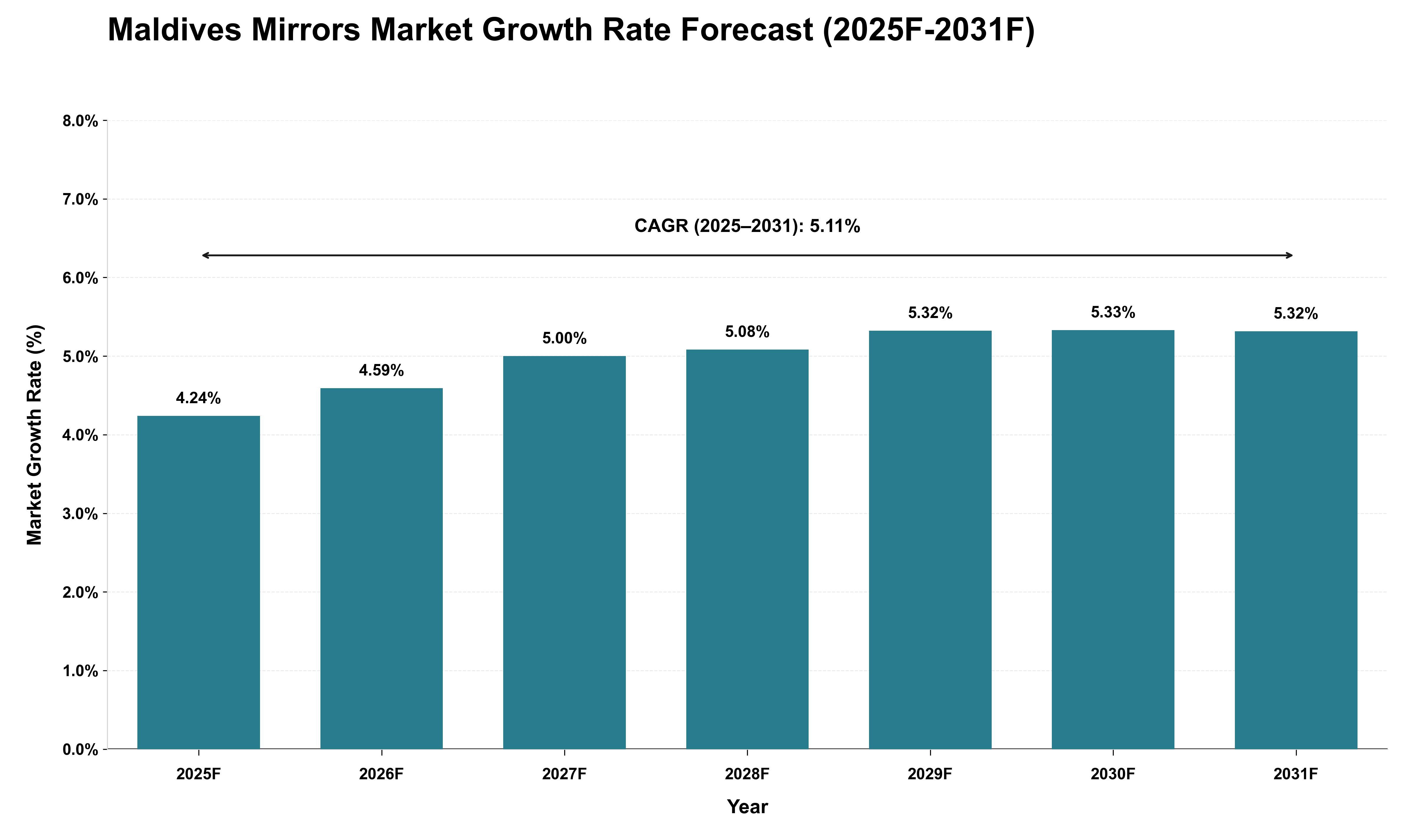 Maldives Mirrors Market Growth Rate Analysis (2025 - 2031)