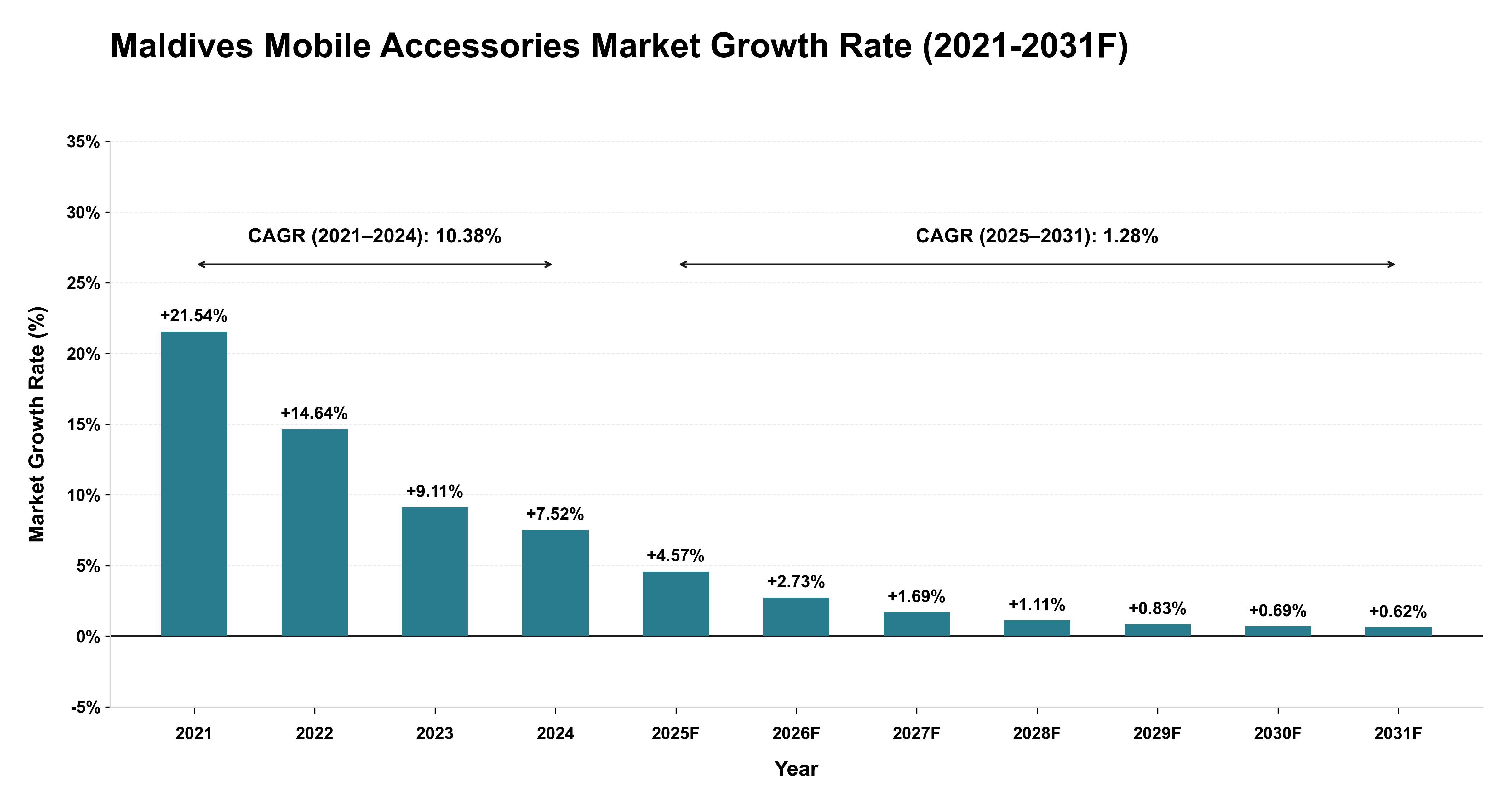 Maldives Mobile Accessories Market Year-wise Growth Rate (2021-2031F)