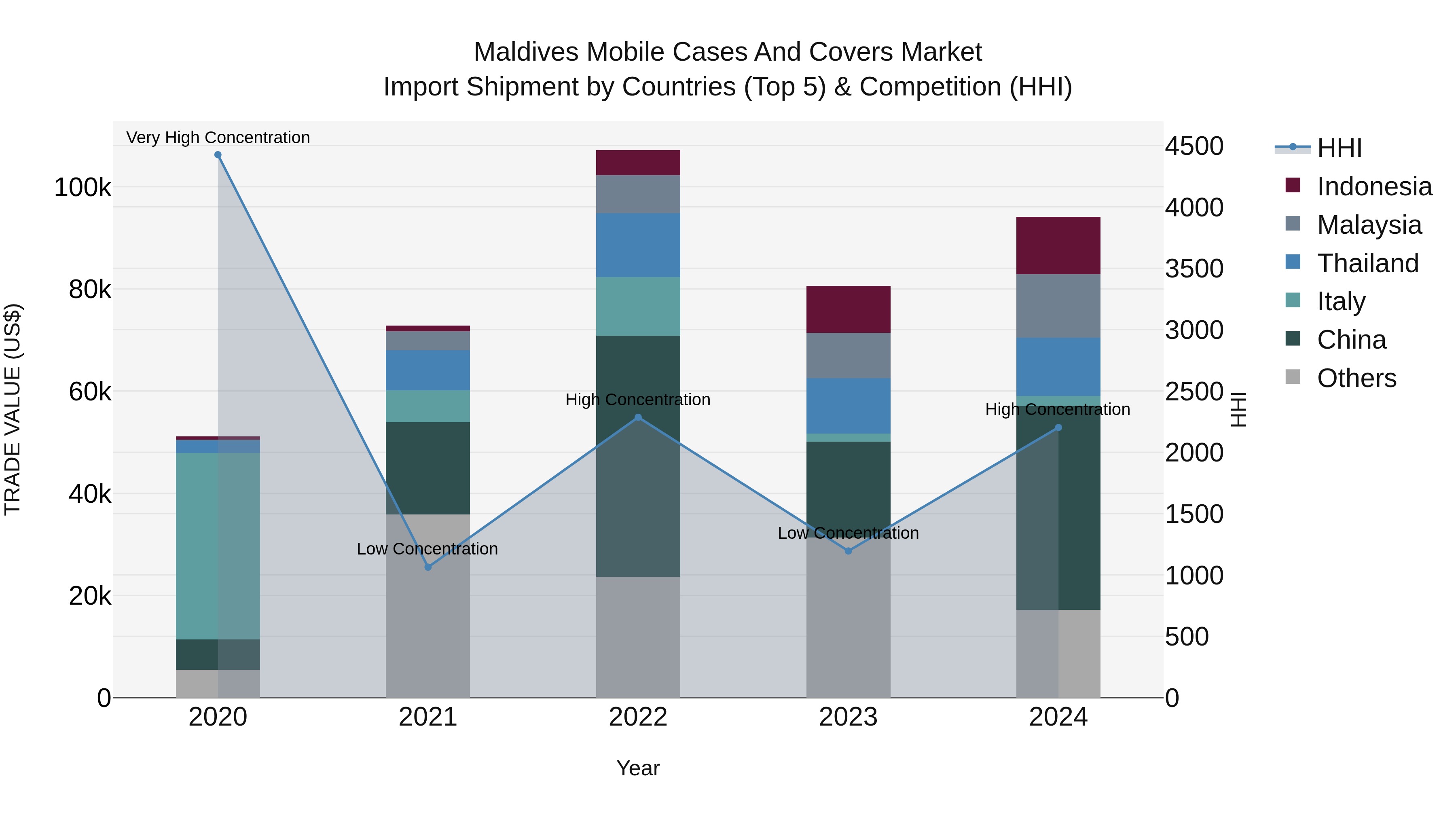Maldives Mobile Cases and Covers Market Top 5 Importing Countries and Market Competition (HHI) Analysis