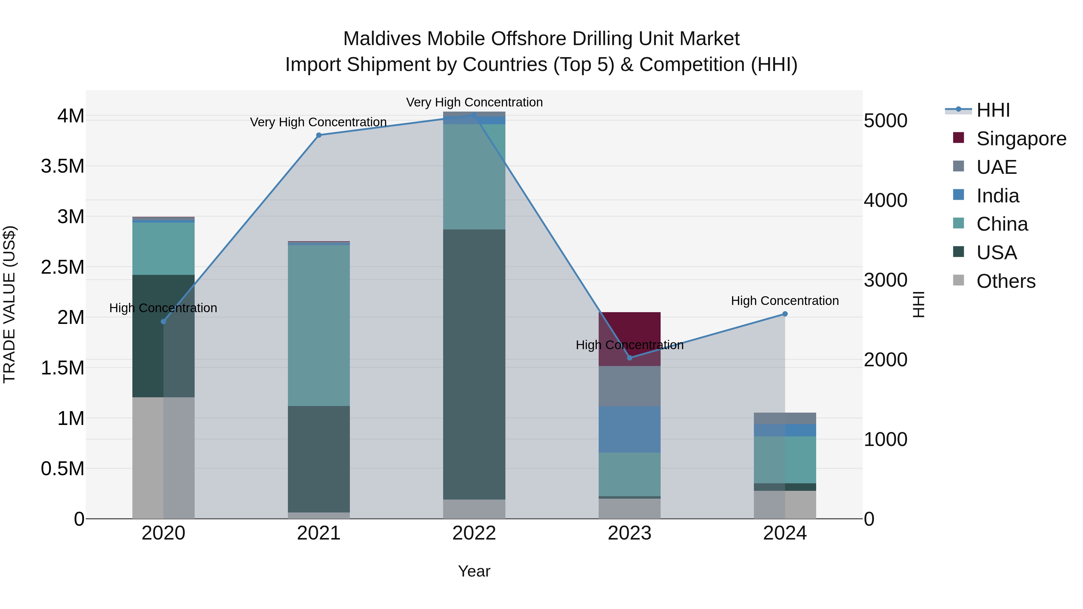 Maldives Mobile Offshore Drilling Unit Market Top 5 Importing Countries and Market Competition (HHI) Analysis