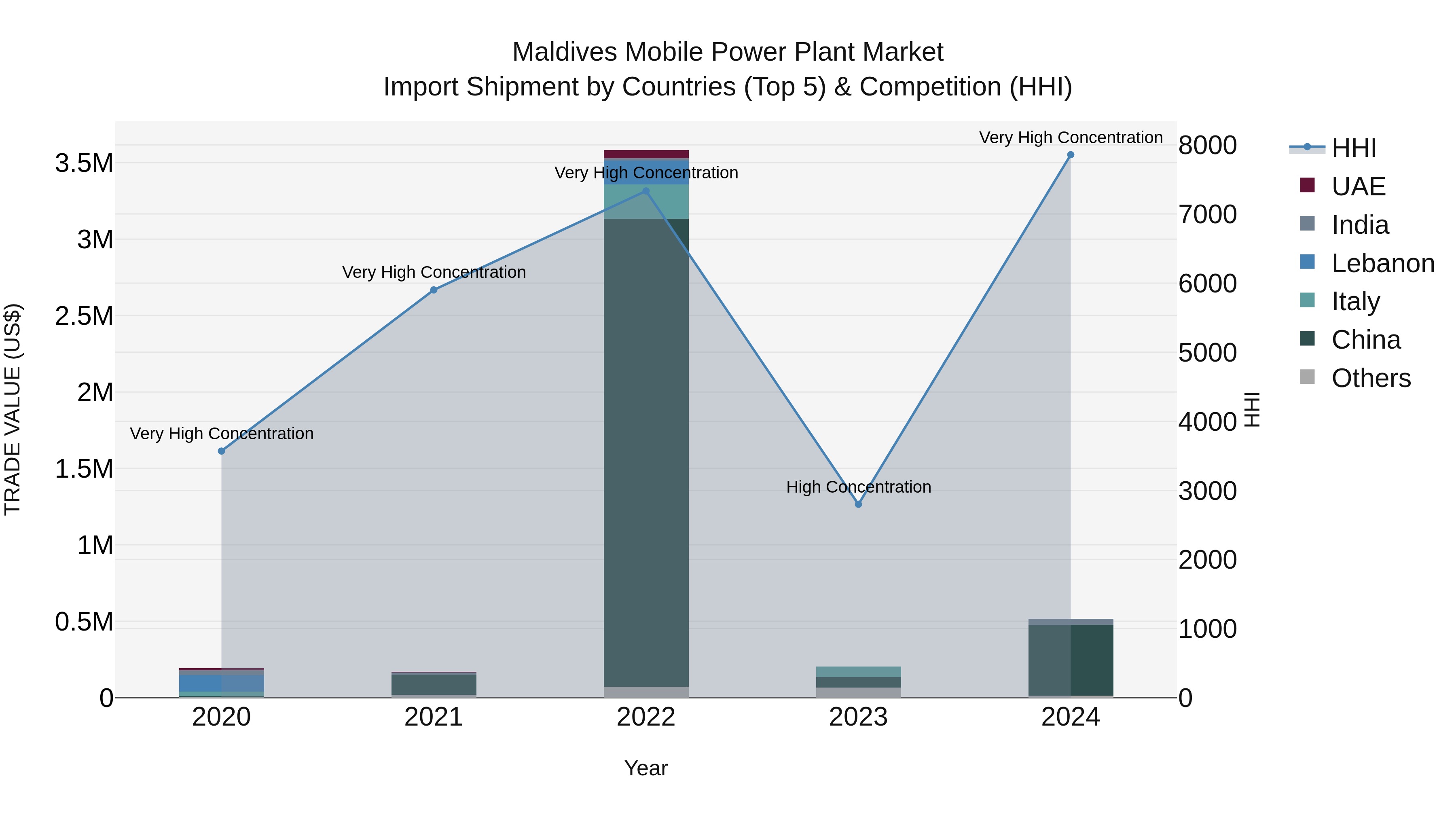 Maldives Mobile Power Plant Market Top 5 Importing Countries and Market Competition (HHI) Analysis