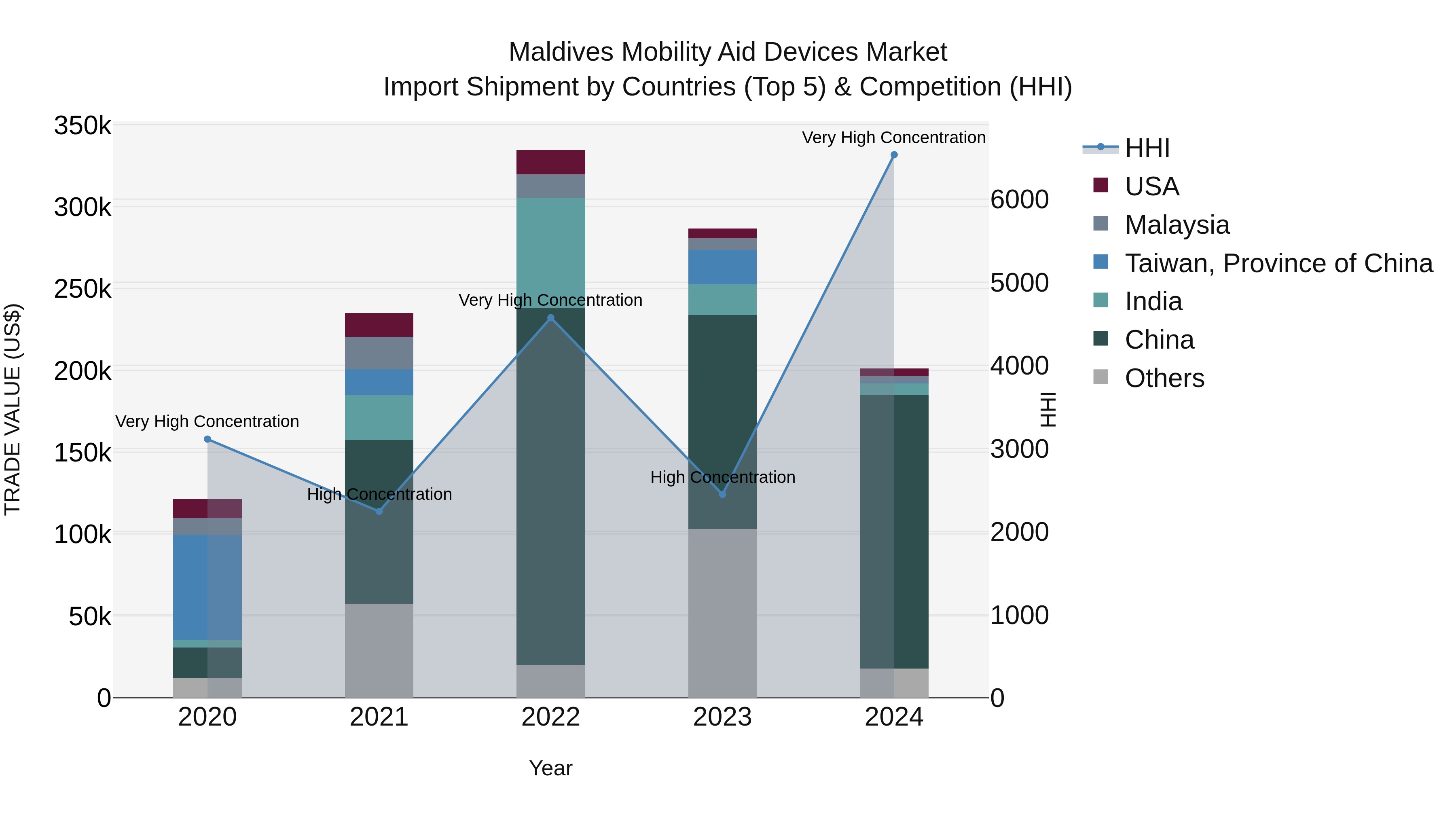 Maldives Mobility Aid Devices Market Top 5 Importing Countries and Market Competition (HHI) Analysis