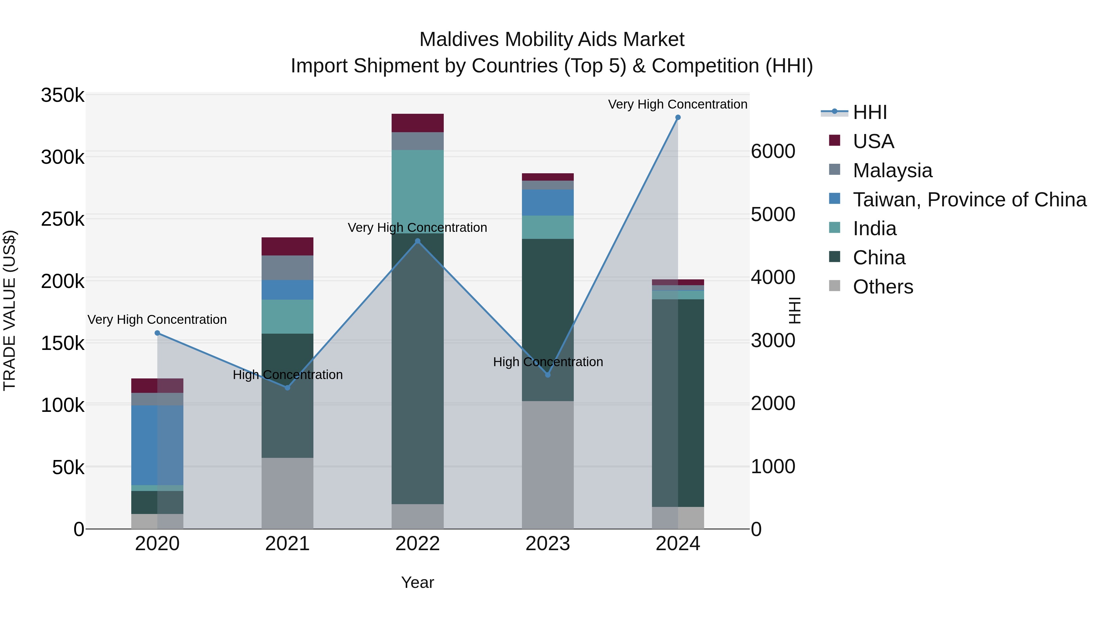 Maldives Mobility Aids Market Top 5 Importing Countries and Market Competition (HHI) Analysis