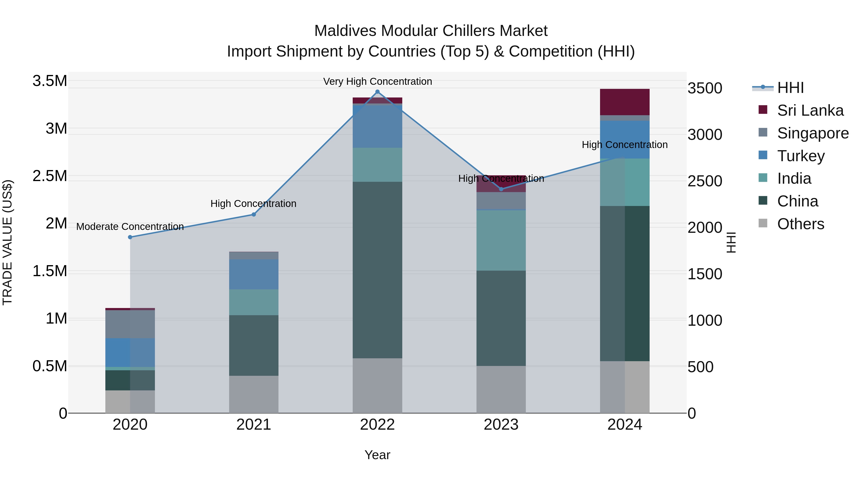 Maldives Modular Chillers Market Top 5 Importing Countries and Market Competition (HHI) Analysis