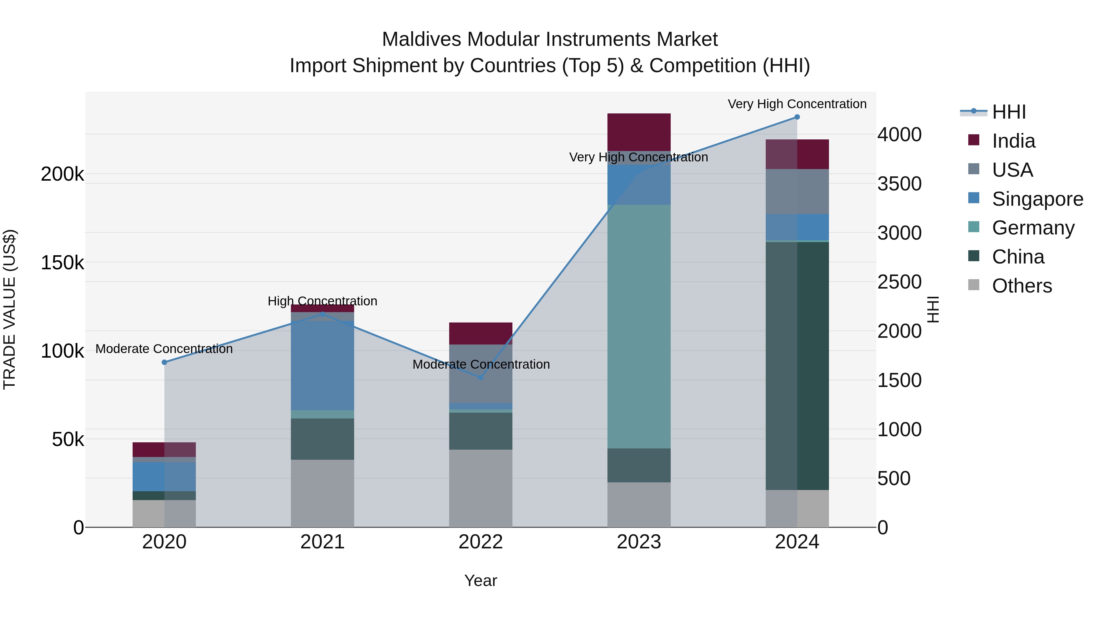 Maldives Modular Instruments Market Top 5 Importing Countries and Market Competition (HHI) Analysis