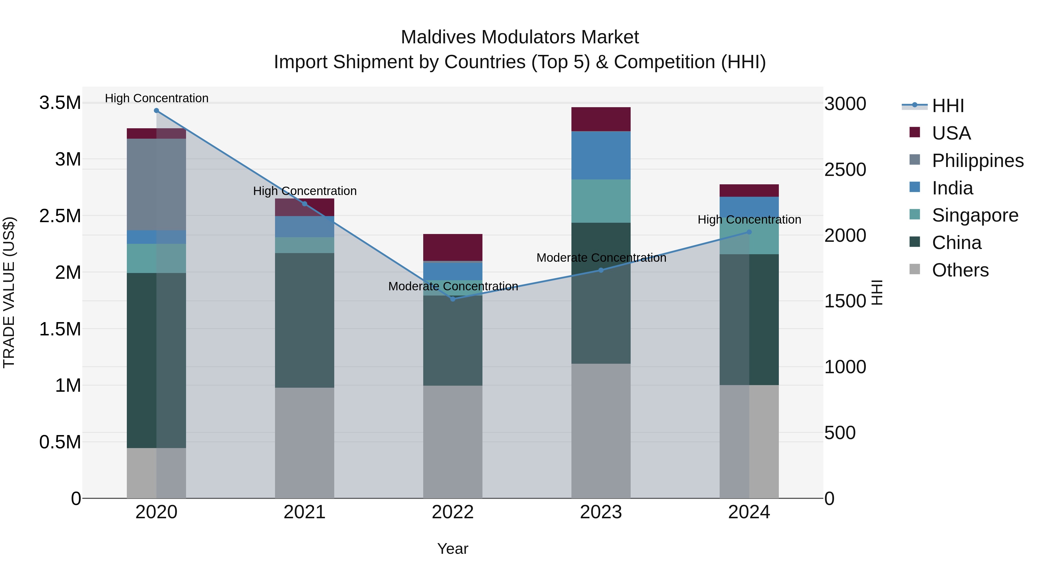 Maldives Modulators Market Top 5 Importing Countries and Market Competition (HHI) Analysis