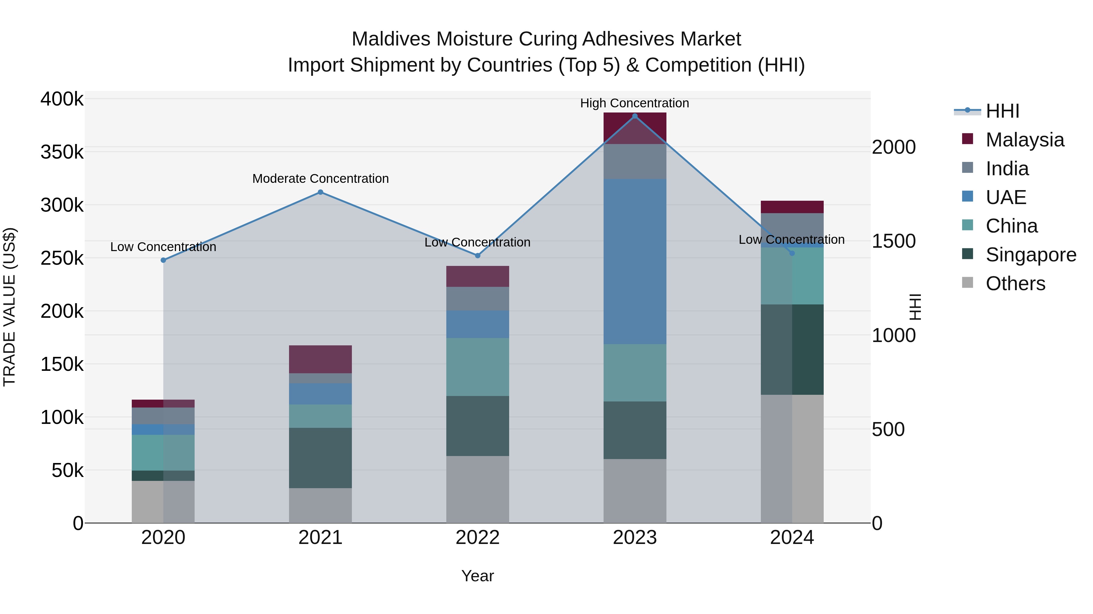 Maldives Moisture Curing Adhesives Market Top 5 Importing Countries and Market Competition (HHI) Analysis