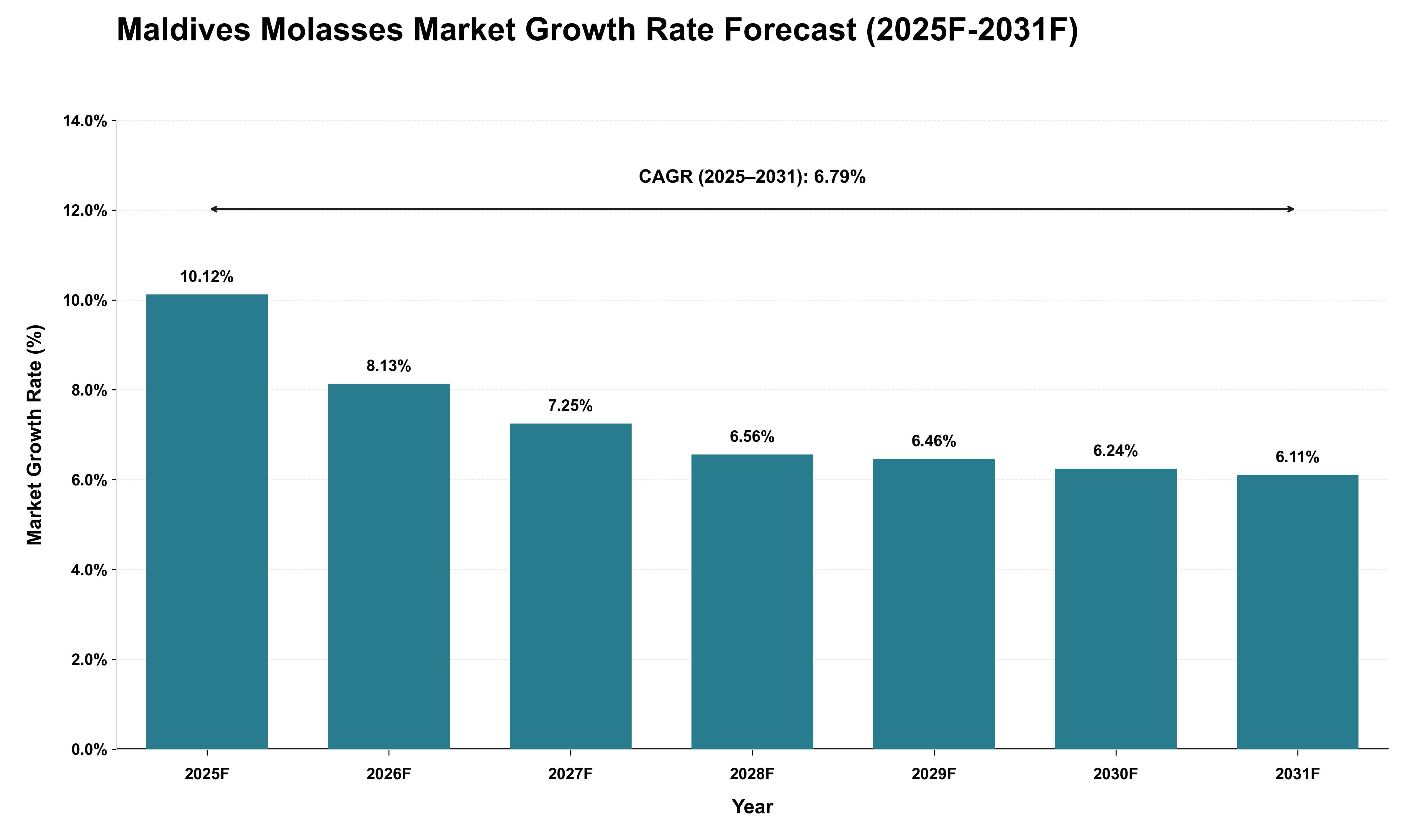 Maldives Molasses Market Growth Rate Analysis (2025 - 2031)