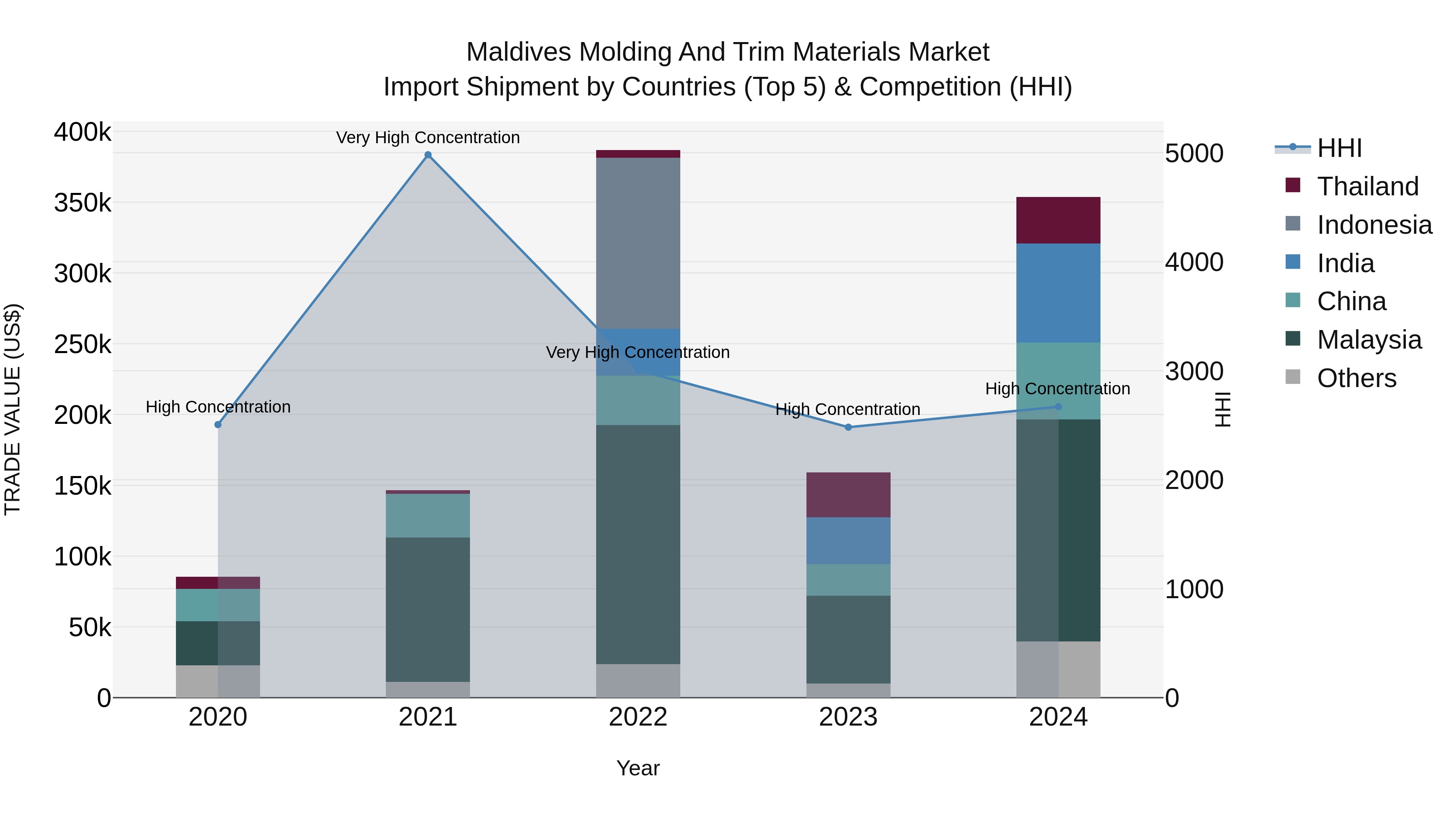 Maldives Molding and Trim Materials Market Top 5 Importing Countries and Market Competition (HHI) Analysis