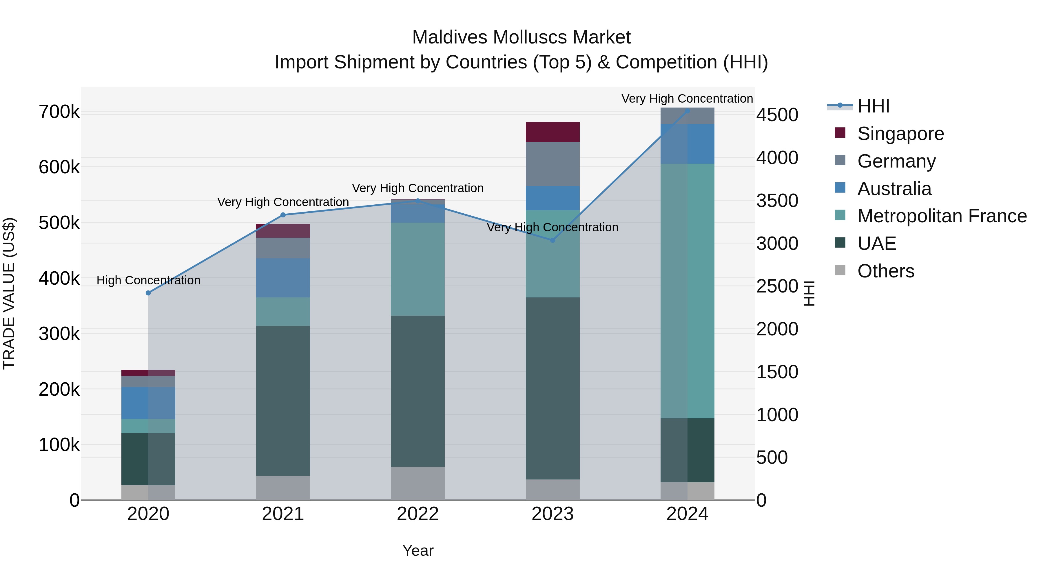 Maldives Molluscs Market Top 5 Importing Countries and Market Competition (HHI) Analysis