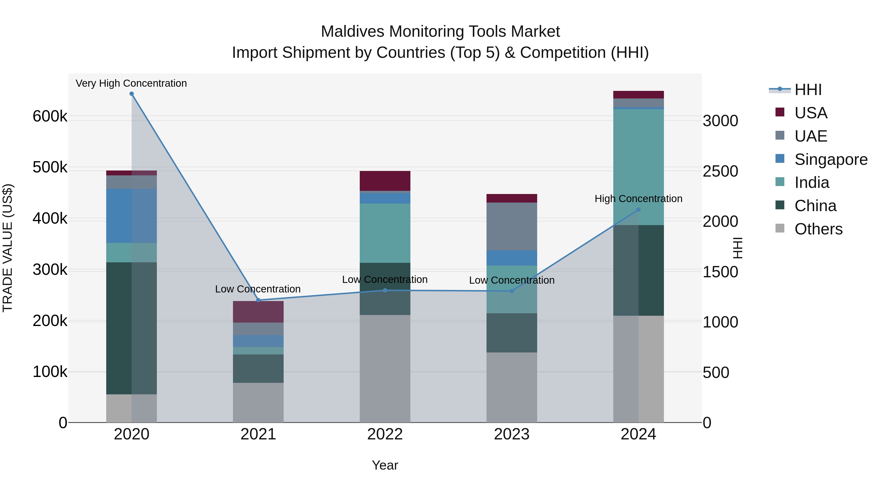 Maldives Monitoring Tools Market Top 5 Importing Countries and Market Competition (HHI) Analysis