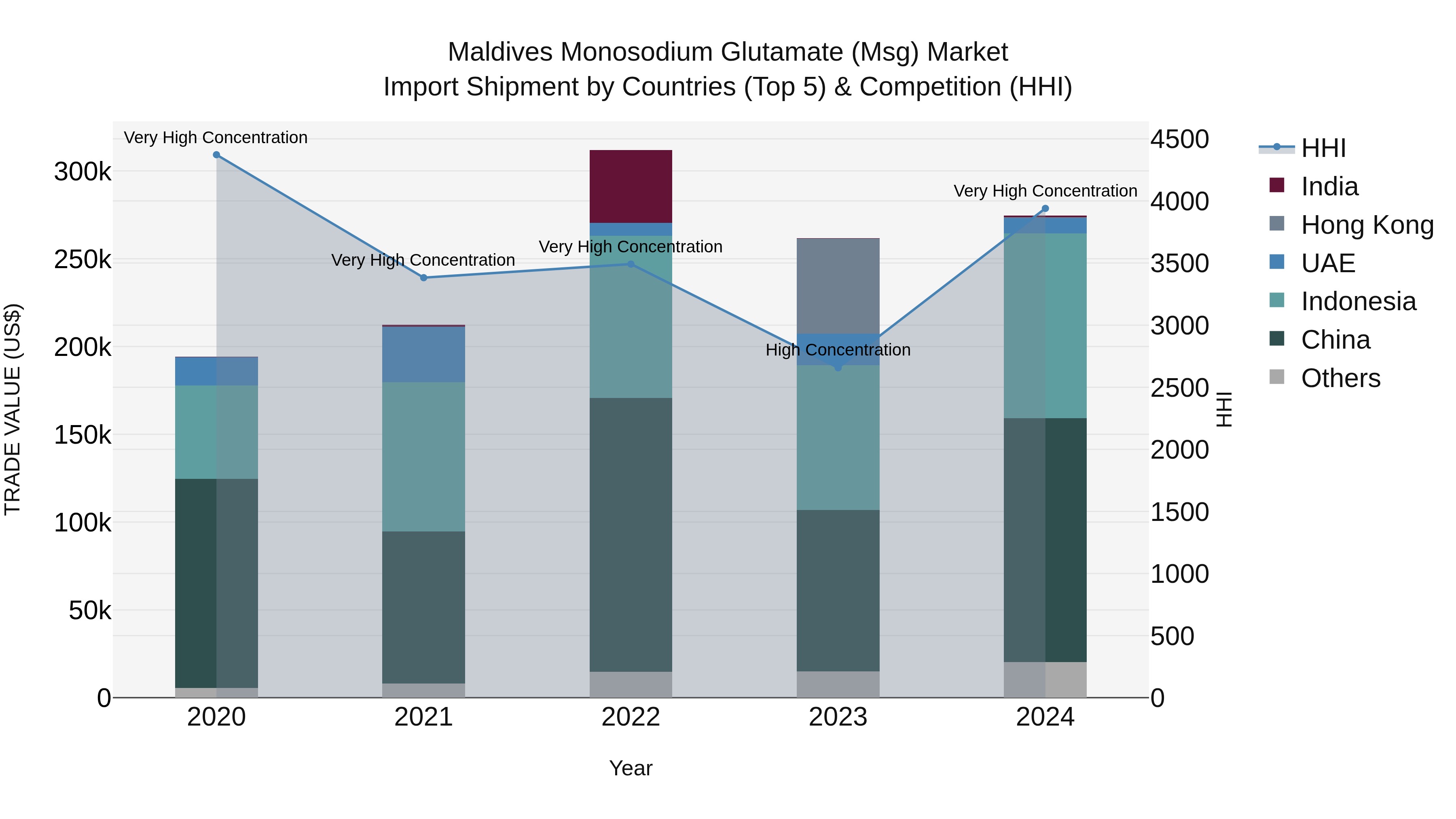 Maldives Monosodium Glutamate (Msg) Market Top 5 Importing Countries and Market Competition (HHI) Analysis